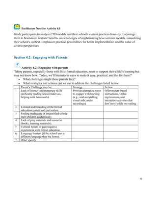 30
Facilitators Note for Activity 4.1
Guide participants to analyze CPD models and their school's current practices honestly. Encourage
them to brainstorm realistic benefits and challenges of implementing less common models, considering
their school's context. Emphasize practical possibilities for future implementation and the value of
diverse perspectives.
Section 4.2: Engaging with Parents
Activity 4.2: Engaging with parents
"Many parents, especially those with little formal education, want to support their child’s learning but
may not know how. Today, we’ll brainstorm ways to make it easy, practical, and fun for them!"
• What challenges might these parents face?
• What strategies and actions can we use to address the challenges listed below:
Parent’s Challenge may be: Strategy Action
1 Lack of literacy and numeracy skills
(difficulty reading school materials,
helping with homework).
Provide alternative ways
to engage with learning
(e.g., oral storytelling,
visual aids, audio
recordings).
Offer picture-based
instructions, verbal
explanations, and
interactive activities that
don’t rely solely on reading.
2 Limited understanding of the formal
education system and curriculum.
3 Feeling inadequate or unqualified to help
their children academically.
4 Lack of play materials and resources
(books, learning materials).
5 Cultural beliefs or past negative
experiences with formal education.
6 Language barriers (if the school uses a
different language than the home).
7 Other specify
 
