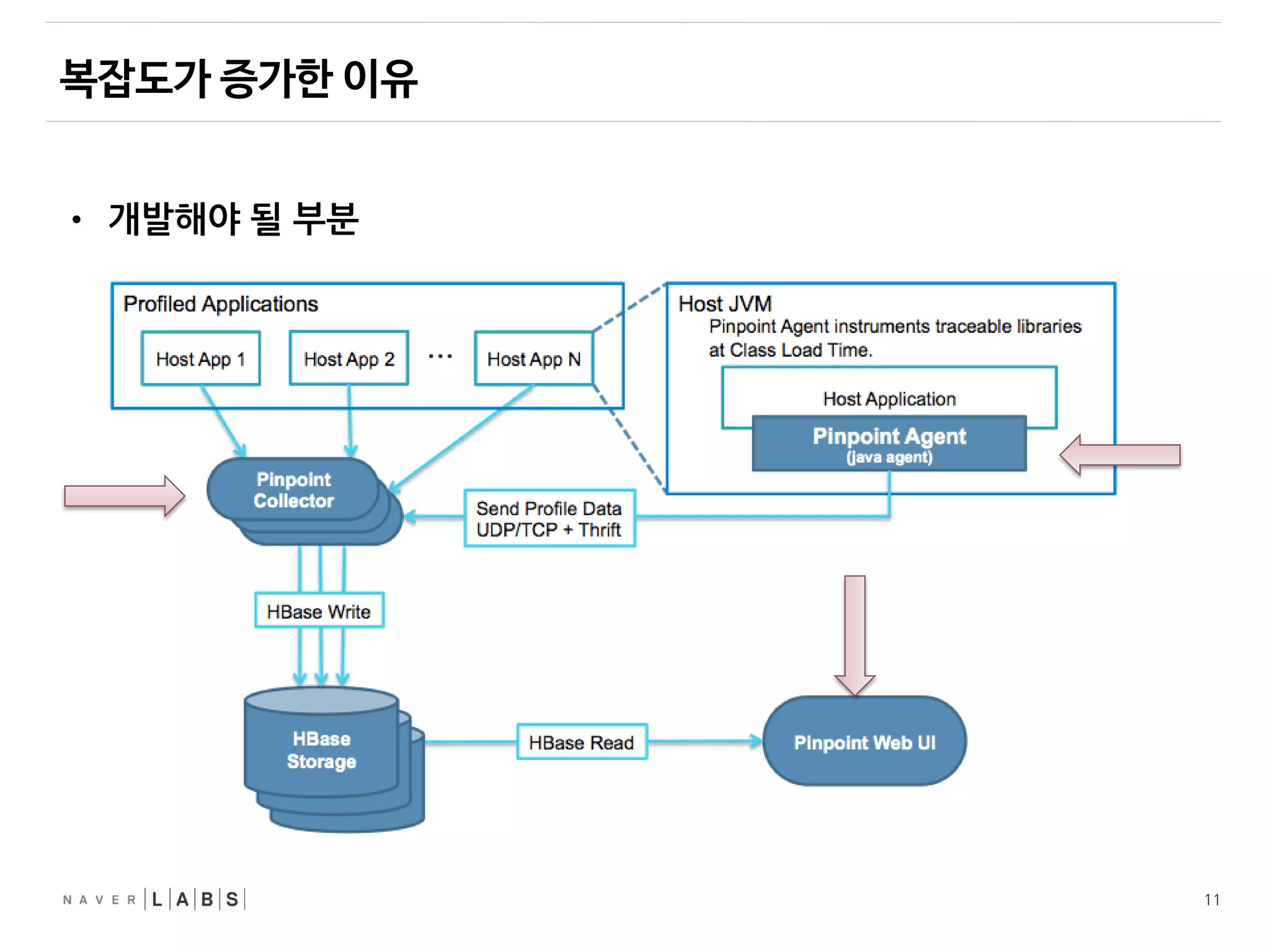 11
• 개발해야 될 부분
 