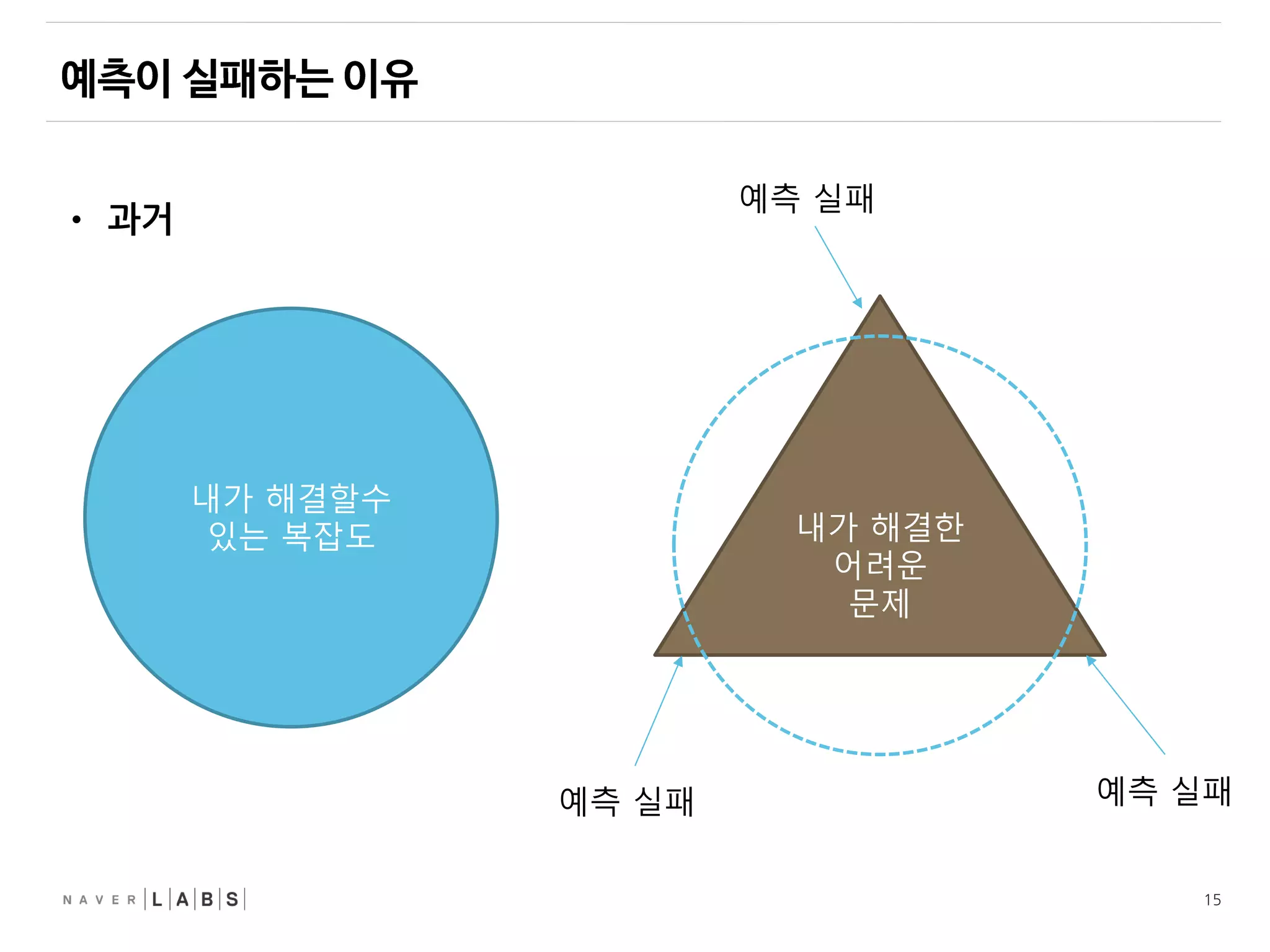 15
• 과거
내가 해결할수
있는 복잡도 내가 해결한
어려운
문제
예측 실패
예측 실패 예측 실패
 