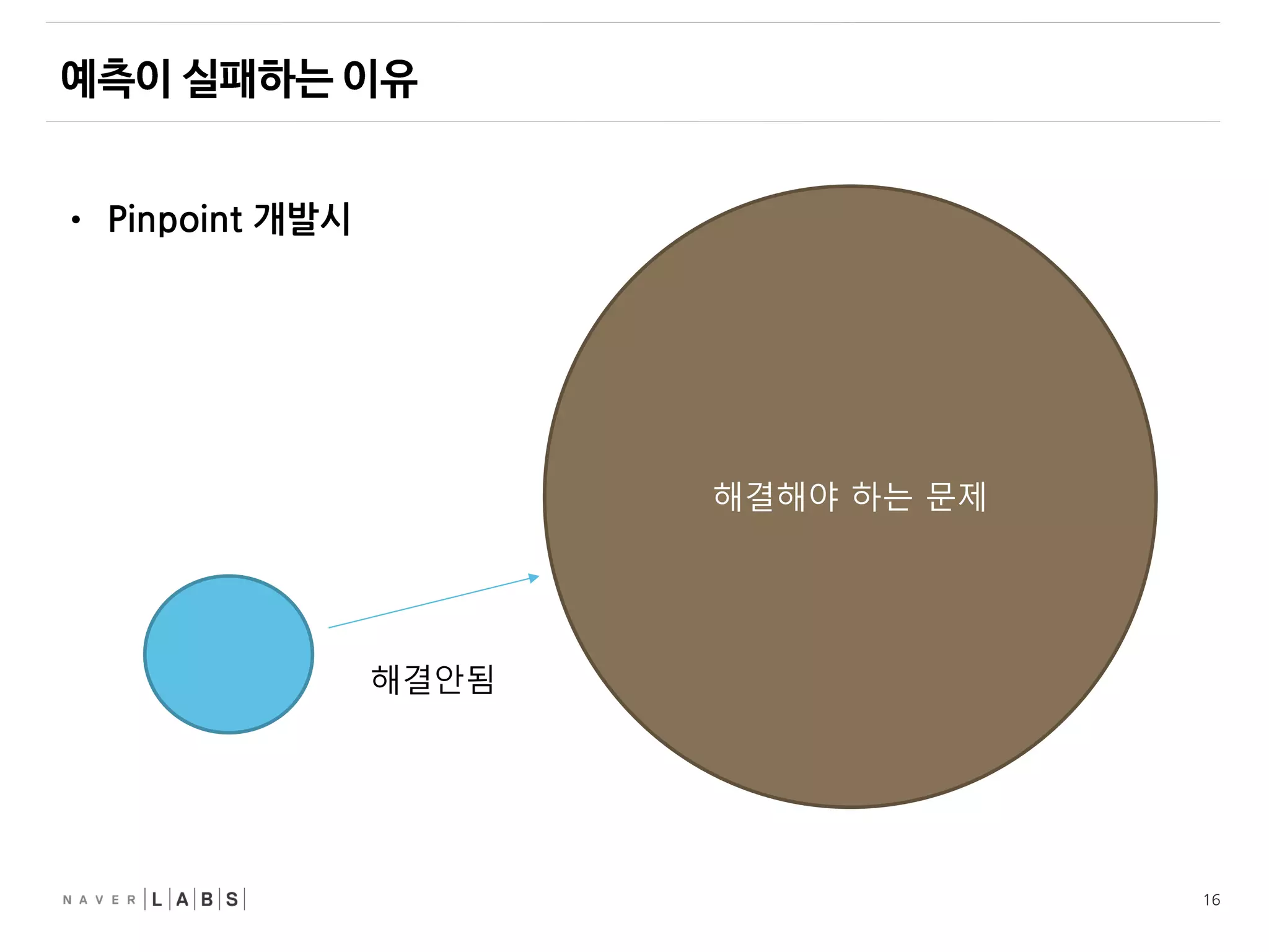 16
• Pinpoint 개발시
해결해야 하는 문제
해결안됨
 