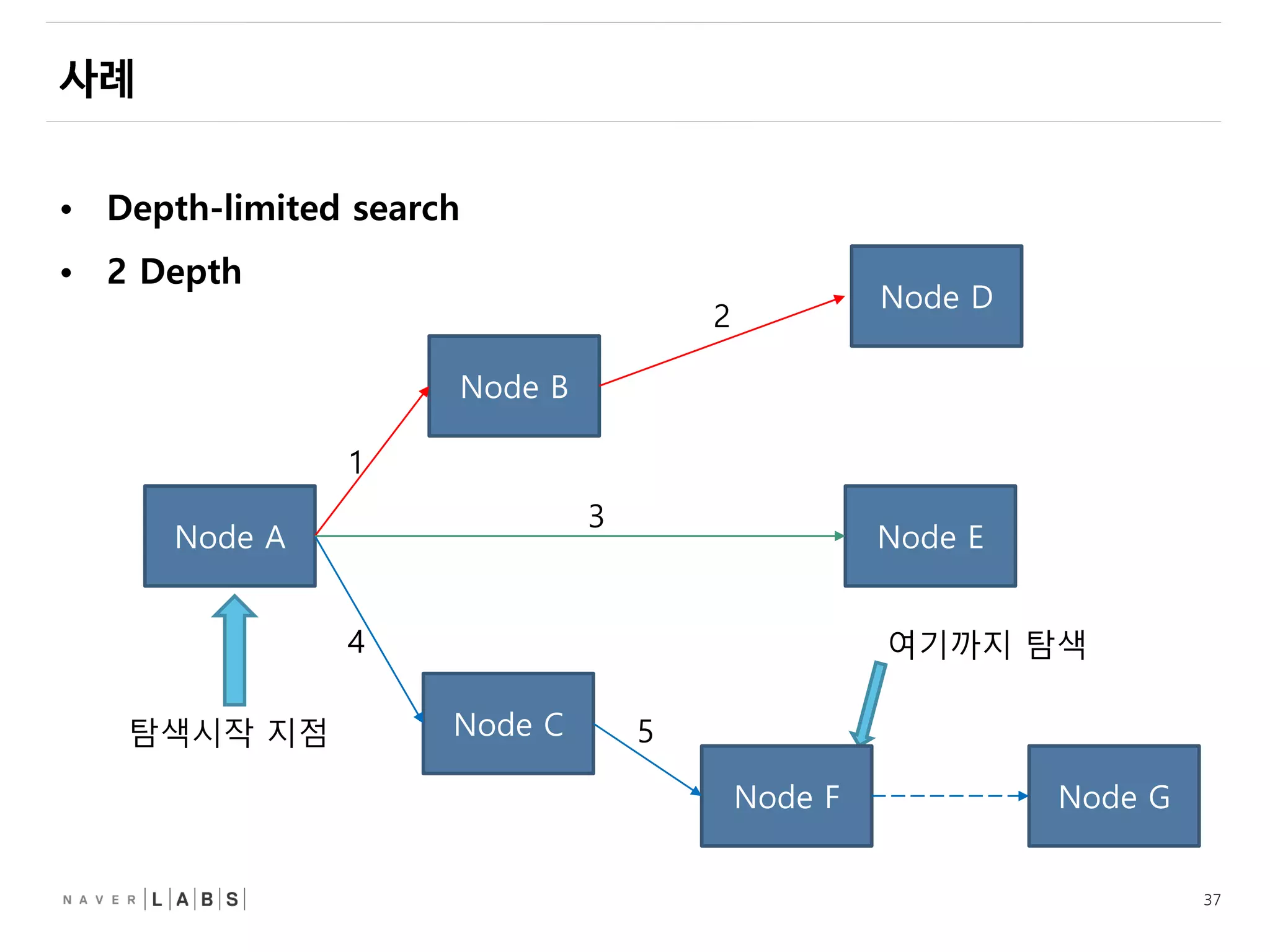 37
• Depth-limited search
• 2 Depth
여기까지 탐색
Node A
Node B
Node C
Node D
Node F
Node E
1
2
3
4
5
Node G
탐색시작 지점
 