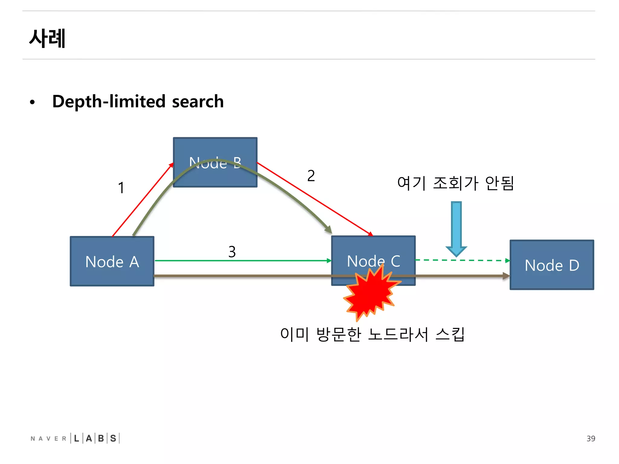 39
• Depth-limited search
Node A
Node B
Node DNode C
1
2
3
여기 조회가 안됨
이미 방문한 노드라서 스킵
 