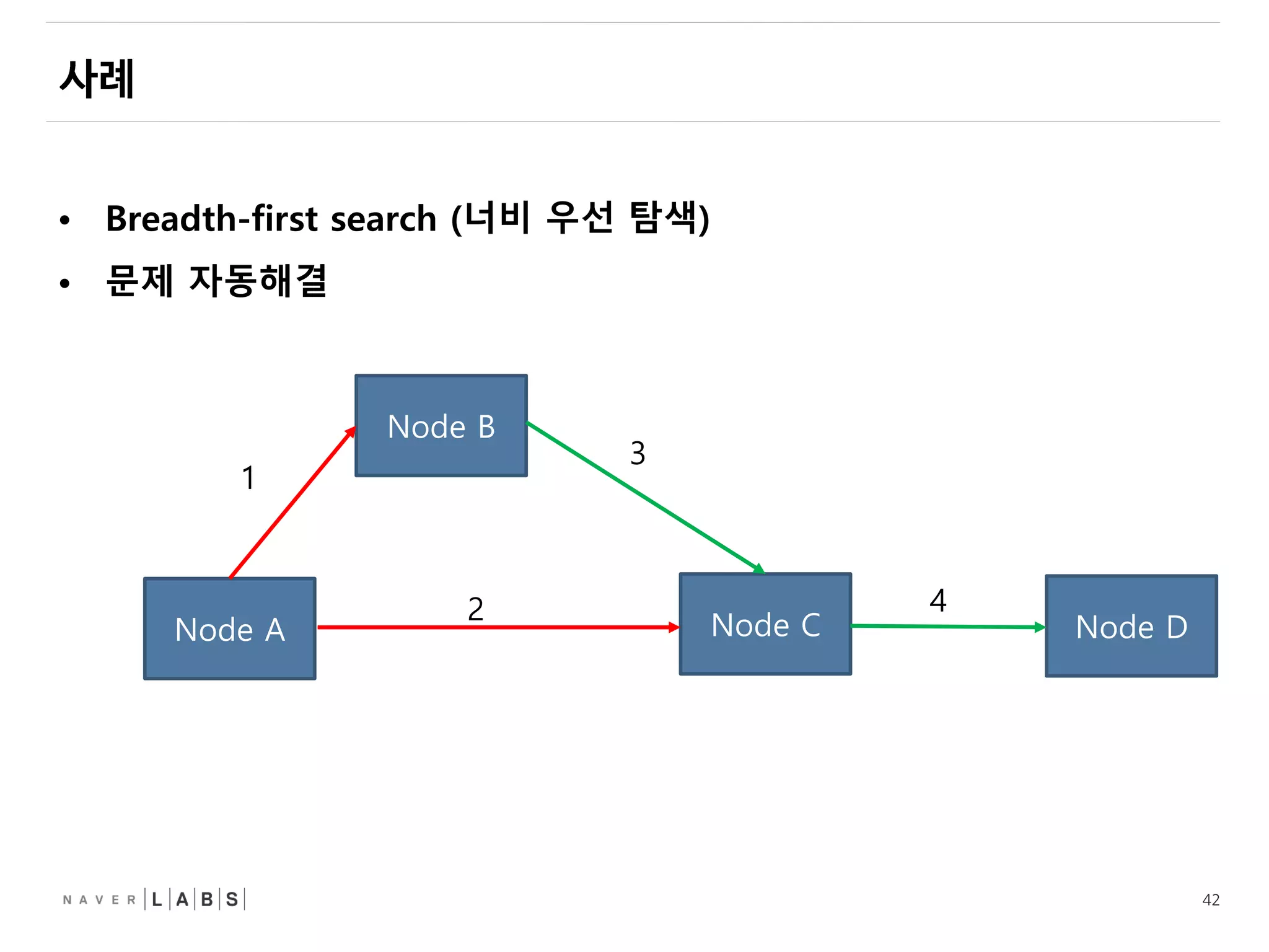 42
• Breadth-first search (너비 우선 탐색)
• 문제 자동해결
Node A
Node B
Node DNode C
1
3
2 4
 