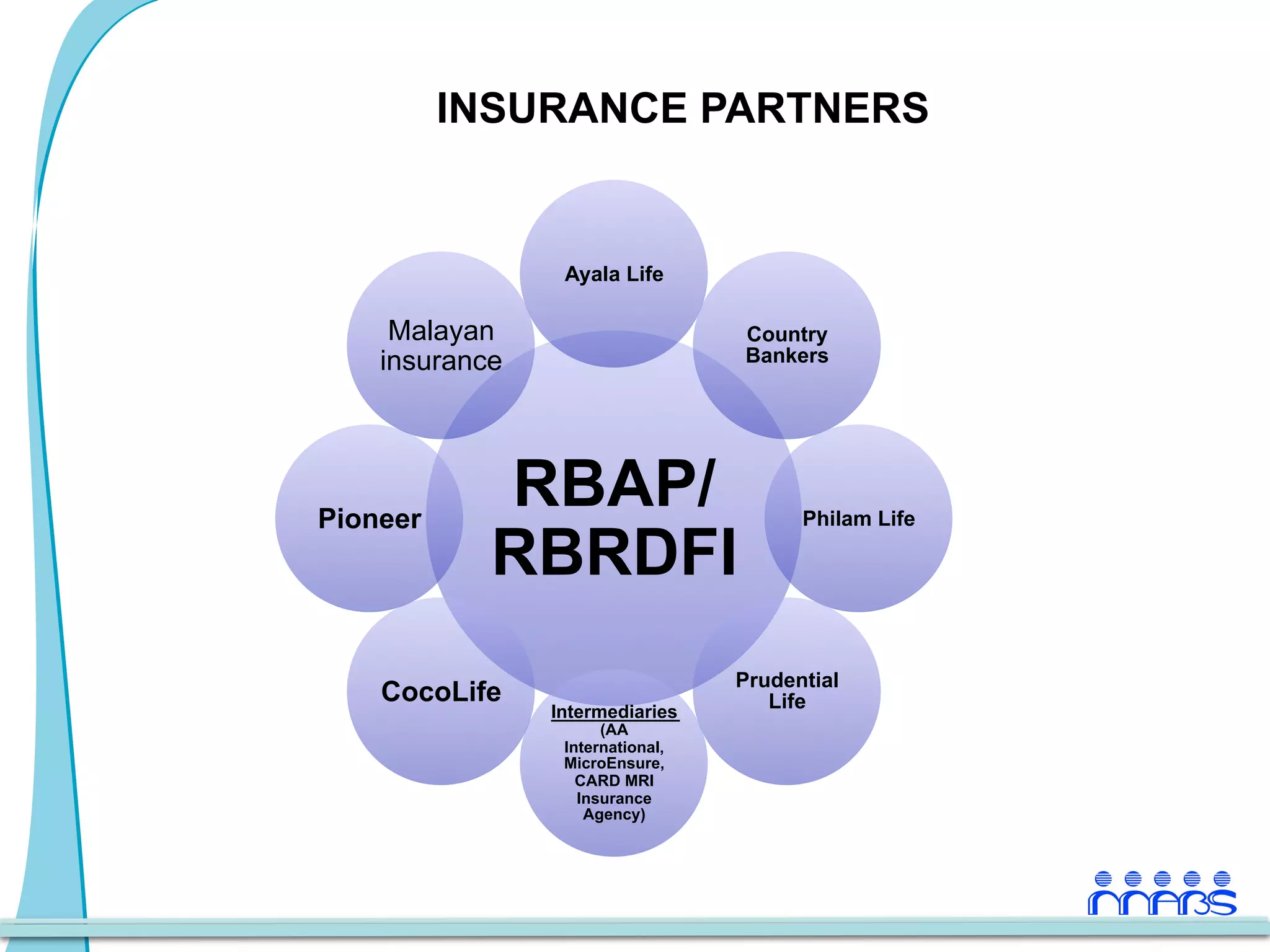 INSURANCE PARTNERS


                 Ayala Life

     Malayan                      Country
    insurance                     Bankers




Pioneer
            RBAP/                       Philam Life

            RBRDFI
                                  Prudential
    CocoLife                         Life
                Intermediaries
                      (AA
                 International,
                 MicroEnsure,
                   CARD MRI
                   Insurance
                    Agency)
 