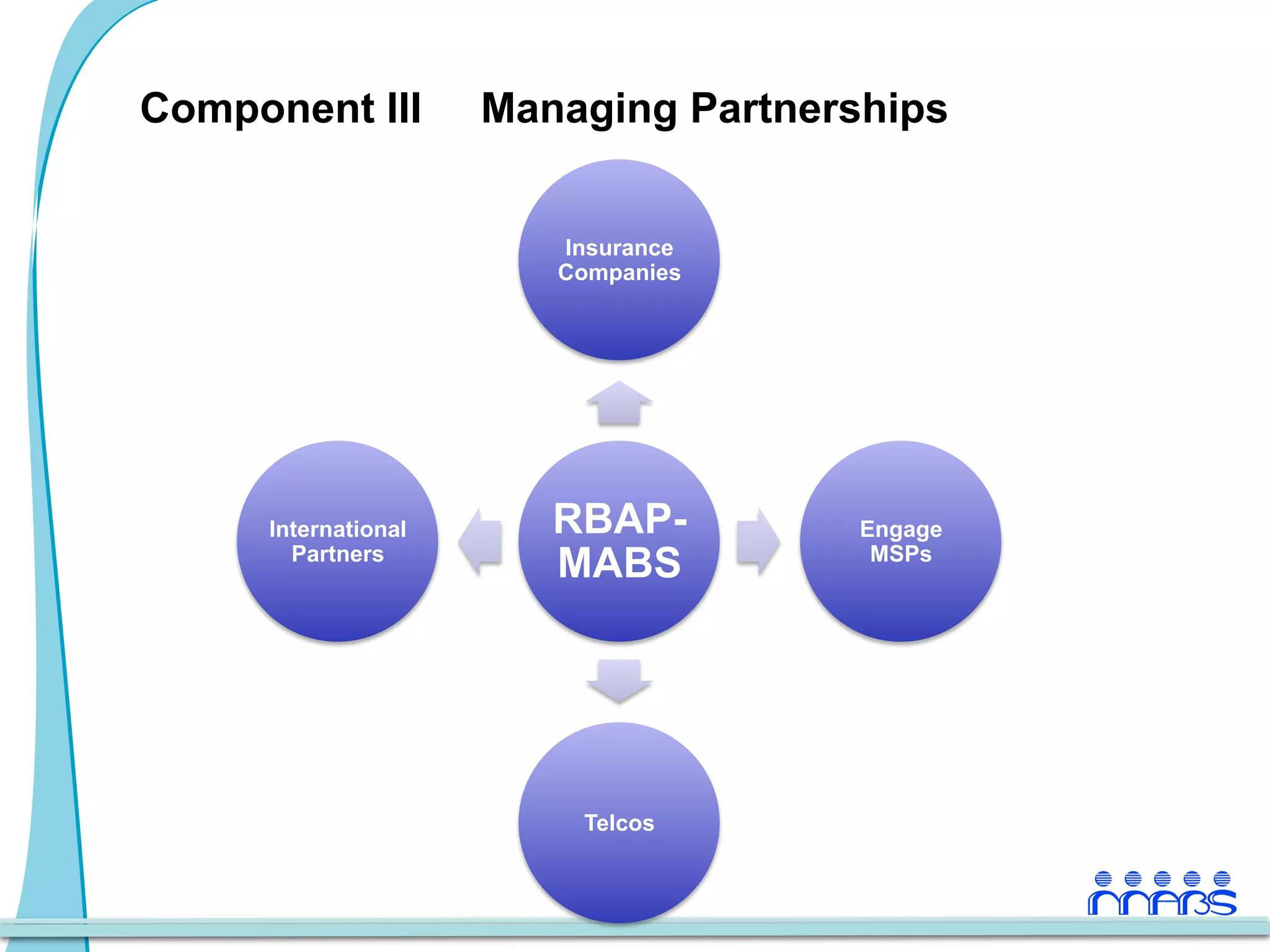 Component III        Managing Partnerships


                        Insurance
                        Companies




     International      RBAP-         Engage
       Partners
                        MABS           MSPs




                         Telcos
 