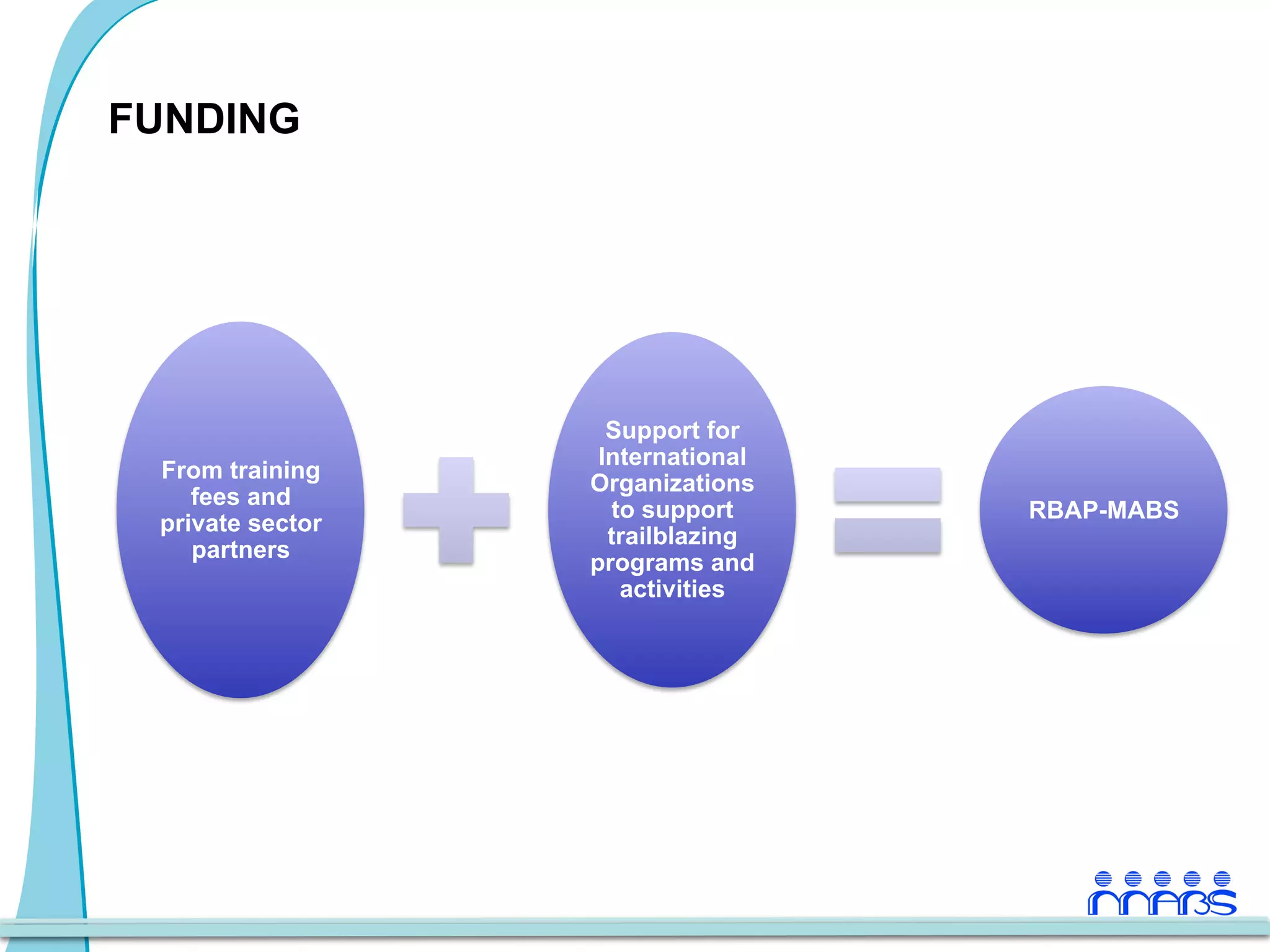 FUNDING




                    Support for
                   International
 From training
                  Organizations
    fees and
                     to support    RBAP-MABS
 private sector
                    trailblazing
    partners
                  programs and
                      activities
 