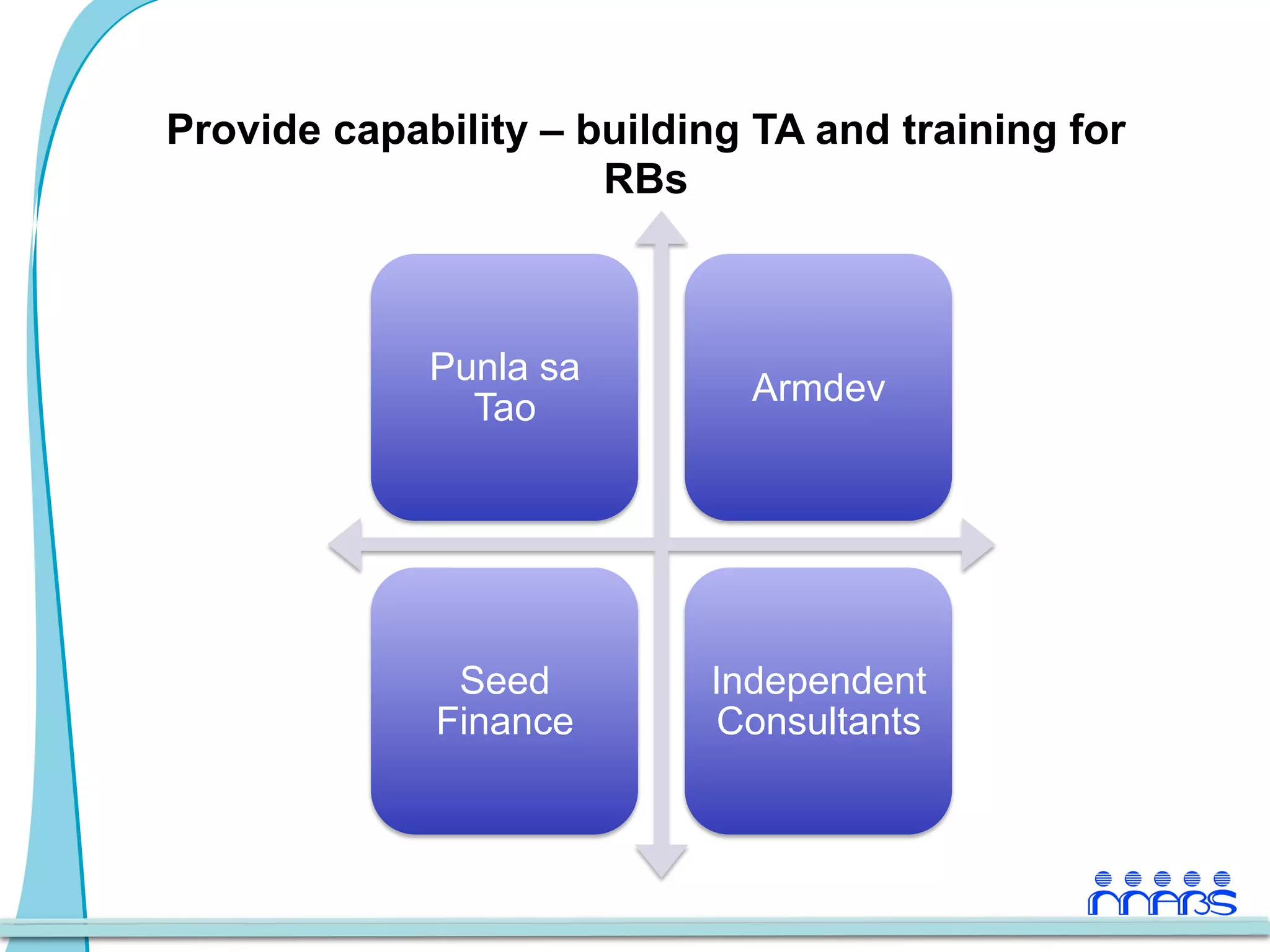 Provide capability – building TA and training for
                      RBs



             Punla sa
                             Armdev
               Tao




              Seed         Independent
             Finance        Consultants
 