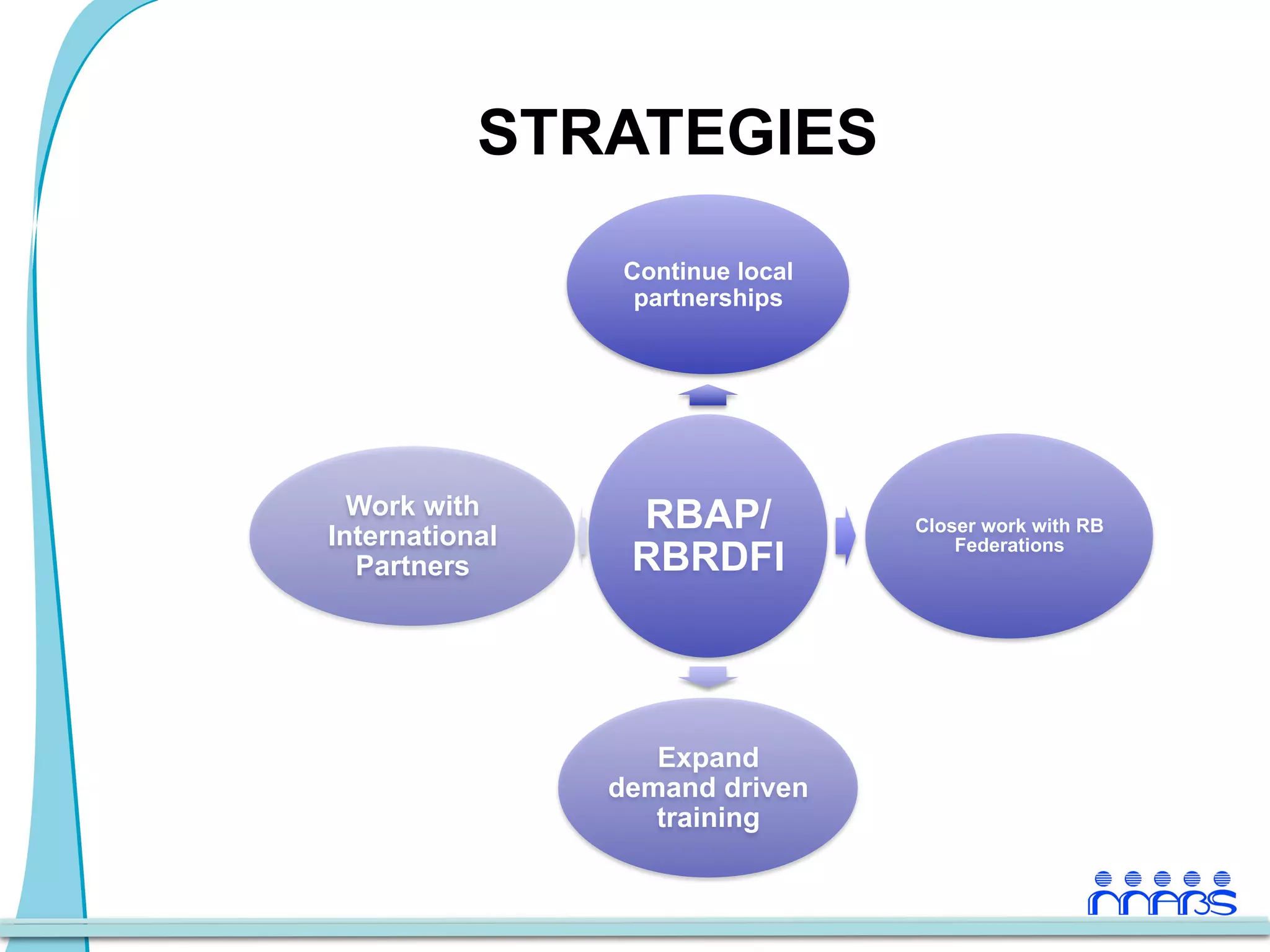 STRATEGIES
                Continue local
                 partnerships




  Work with      RBAP/           Closer work with RB
International
  Partners       RBRDFI              Federations




                   Expand
                demand driven
                   training
 