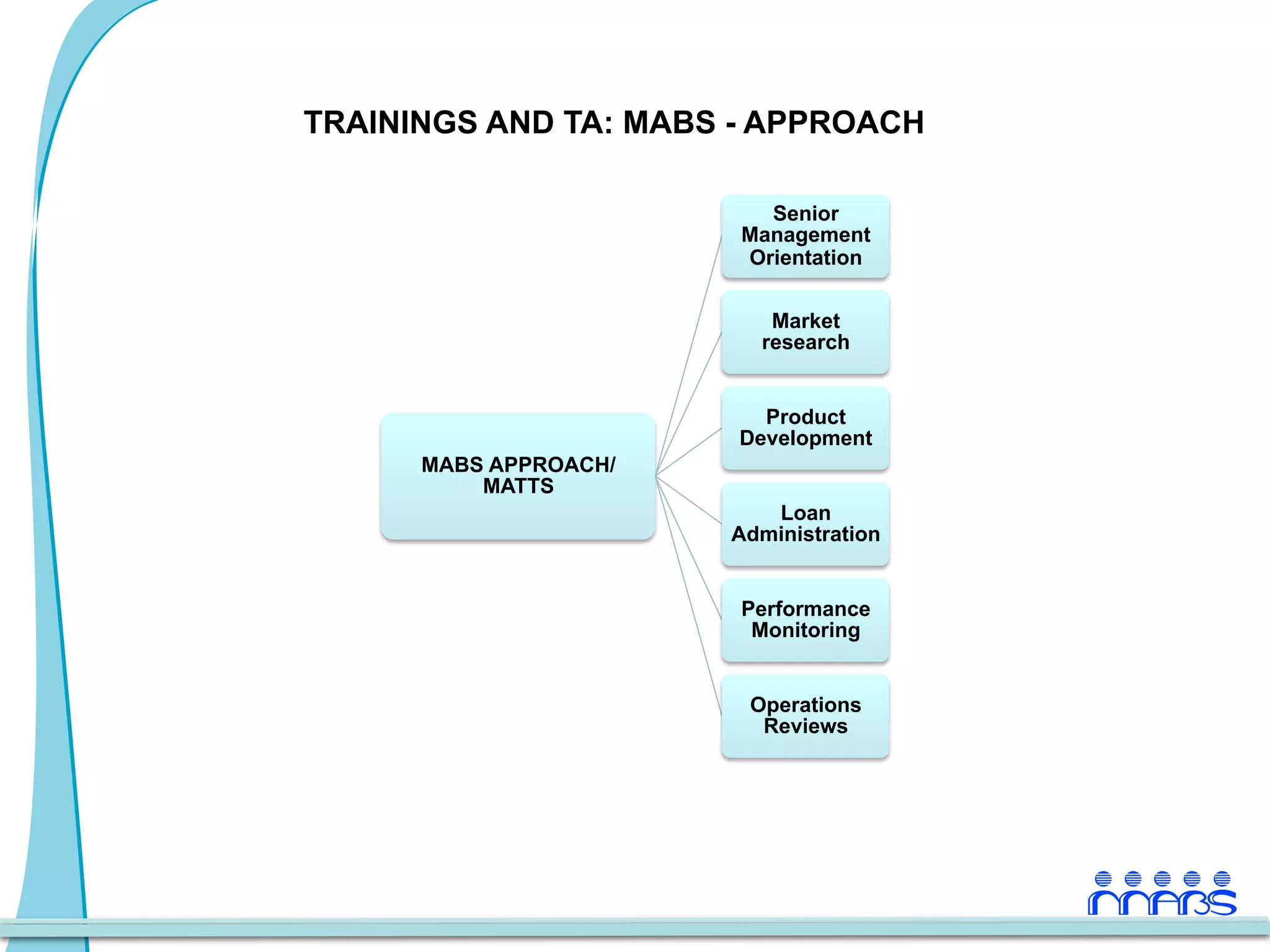 TRAININGS AND TA: MABS - APPROACH

                         Senior
                       Management
                       Orientation

                          Market
                         research


                         Product
                       Development
      MABS APPROACH/
          MATTS
                          Loan
                       Administration


                       Performance
                        Monitoring


                        Operations
                         Reviews
 