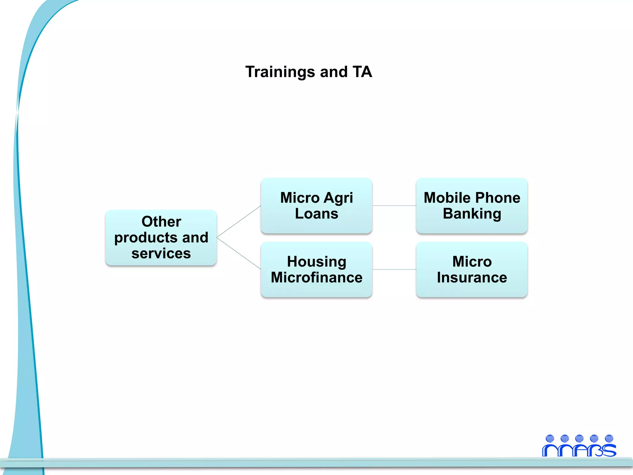 Trainings and TA




                   Micro Agri     Mobile Phone
                     Loans          Banking
   Other
products and
  services
                    Housing          Micro
                  Microfinance     Insurance
 