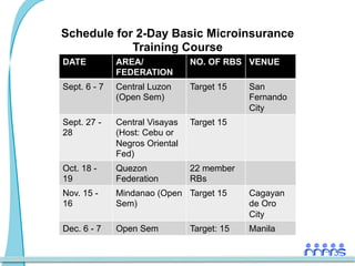 Schedule for 2-Day Basic Microinsurance
            Training Course
DATE          AREA/             NO. OF RBS VENUE
              FEDERATION
Sept. 6 - 7   Central Luzon     Target 15    San
              (Open Sem)                     Fernando
                                             City
Sept. 27 -    Central Visayas   Target 15
28            (Host: Cebu or
              Negros Oriental
              Fed)
Oct. 18 -     Quezon            22 member
19            Federation        RBs
Nov. 15 -     Mindanao (Open Target 15       Cagayan
16            Sem)                           de Oro
                                             City
Dec. 6 - 7    Open Sem          Target: 15   Manila
 