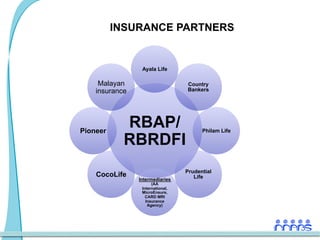 INSURANCE PARTNERS


                 Ayala Life

     Malayan                      Country
    insurance                     Bankers




Pioneer
            RBAP/                       Philam Life

            RBRDFI
                                  Prudential
    CocoLife                         Life
                Intermediaries
                      (AA
                 International,
                 MicroEnsure,
                   CARD MRI
                   Insurance
                    Agency)
 