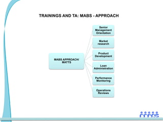 TRAININGS AND TA: MABS - APPROACH

                         Senior
                       Management
                       Orientation

                          Market
                         research


                         Product
                       Development
      MABS APPROACH/
          MATTS
                          Loan
                       Administration


                       Performance
                        Monitoring


                        Operations
                         Reviews
 