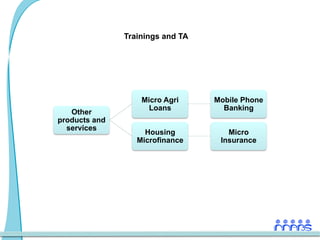 Trainings and TA




                   Micro Agri     Mobile Phone
                     Loans          Banking
   Other
products and
  services
                    Housing          Micro
                  Microfinance     Insurance
 