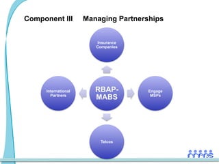 Component III        Managing Partnerships


                        Insurance
                        Companies




     ...