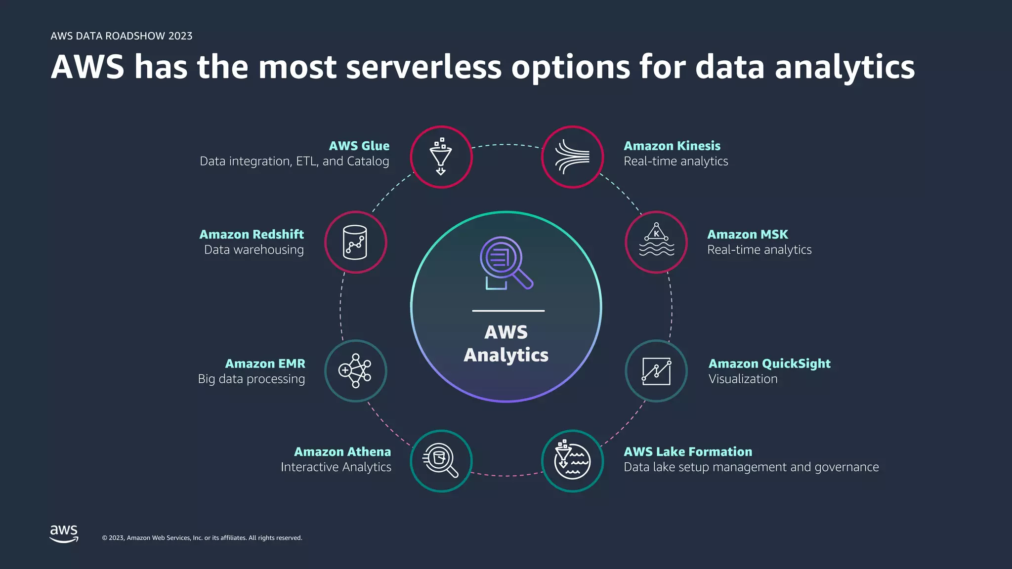 AWS DATA ROADSHOW 2023
© 2023, Amazon Web Services, Inc. or its affiliates. All rights reserved.
AWS
Analytics
AWS Glue
Data integration, ETL, and Catalog
Amazon Redshift
Data warehousing
Amazon EMR
Big data processing
Amazon Athena
Interactive Analytics
Amazon Kinesis
Real-time analytics
Amazon MSK
Real-time analytics
Amazon QuickSight
Visualization
AWS Lake Formation
Data lake setup management and governance
AWS has the most serverless options for data analytics
 