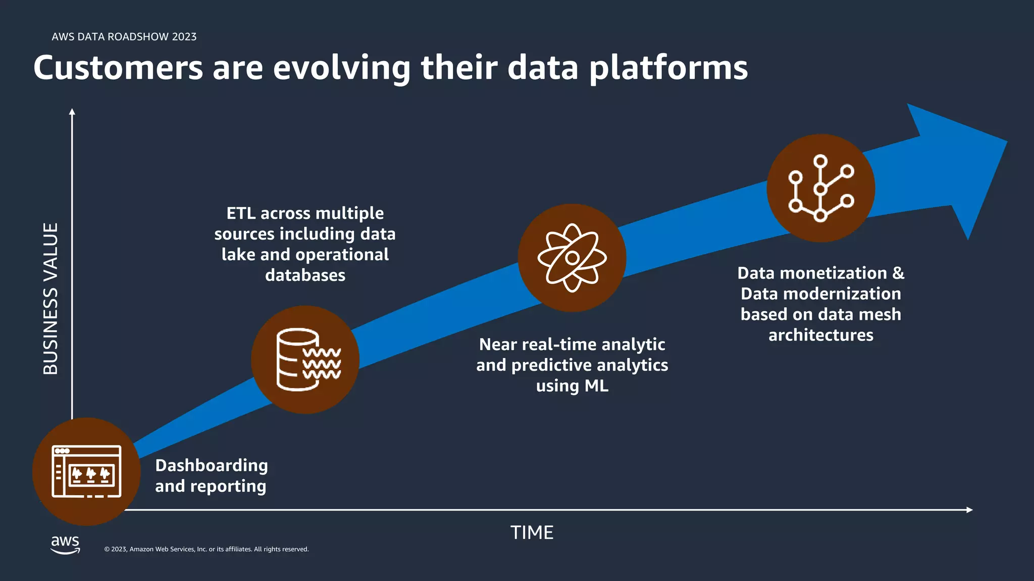AWS DATA ROADSHOW 2023
© 2023, Amazon Web Services, Inc. or its affiliates. All rights reserved.
Customers are evolving their data platforms
TIME
BUSINESS
VALUE
Data monetization &
Data modernization
based on data mesh
architectures
Near real-time analytic
and predictive analytics
using ML
ETL across multiple
sources including data
lake and operational
databases
Dashboarding
and reporting
 