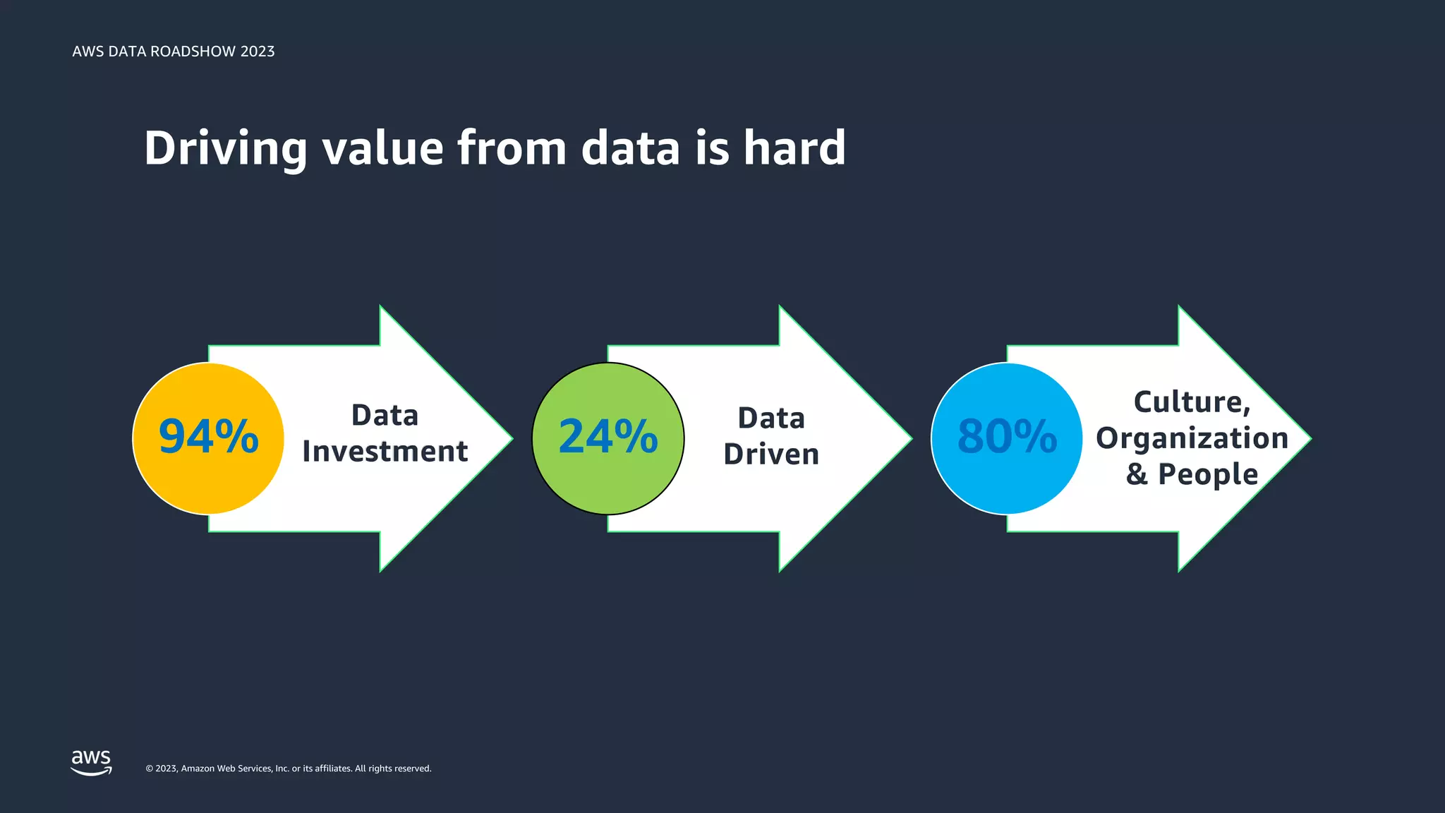AWS DATA ROADSHOW 2023
© 2023, Amazon Web Services, Inc. or its affiliates. All rights reserved.
Driving value from data is hard
94% 24% 80%
Data
Investment
Data
Driven
Culture,
Organization
& People
 