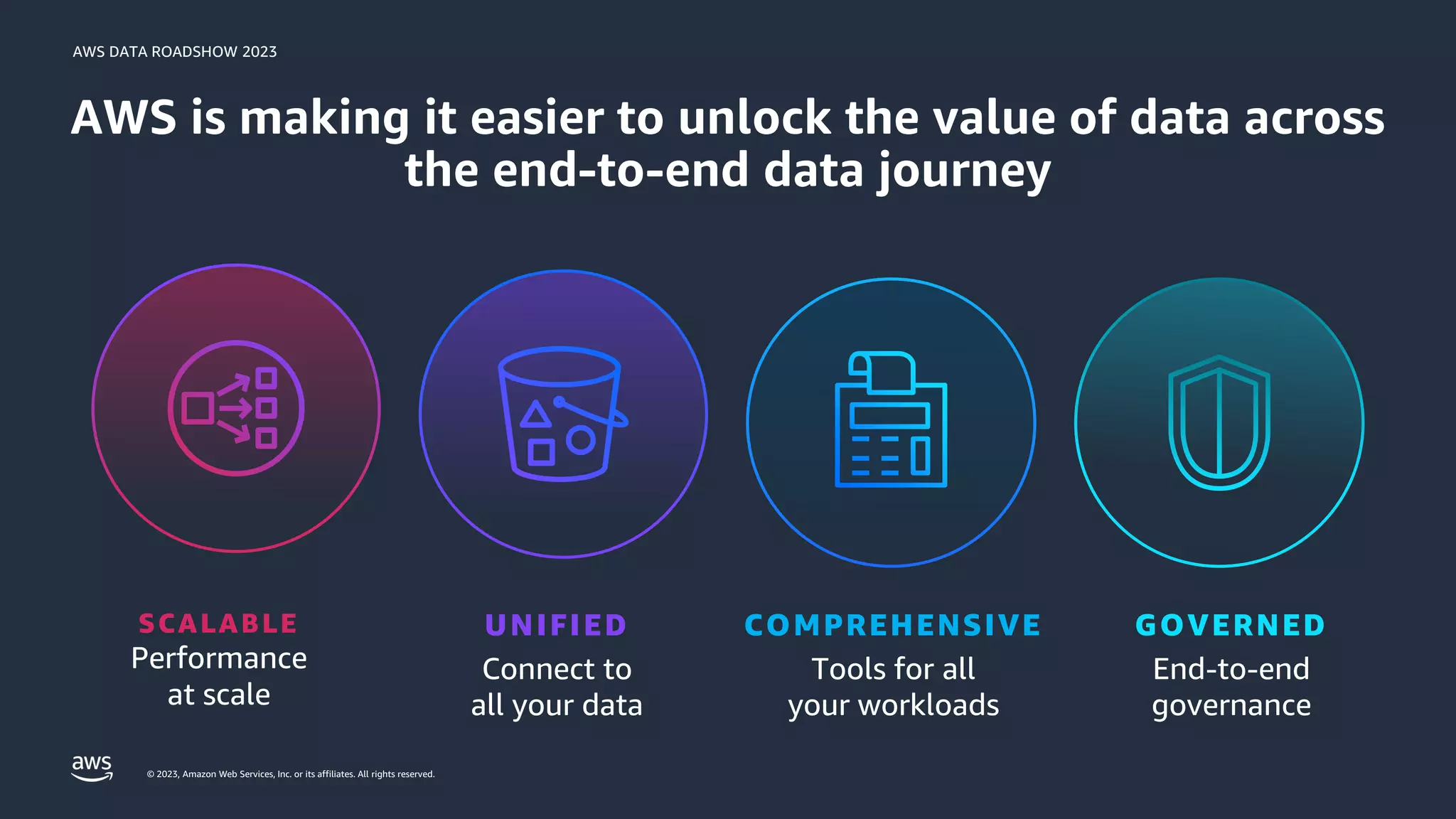 AWS DATA ROADSHOW 2023
© 2023, Amazon Web Services, Inc. or its affiliates. All rights reserved.
AWS is making it easier to unlock the value of data across
the end-to-end data journey
GOVERNED
End-to-end
governance
SCALABLE
Performance
at scale
COMPREHENSIVE
Tools for all
your workloads
UNIFIED
Connect to
all your data
 