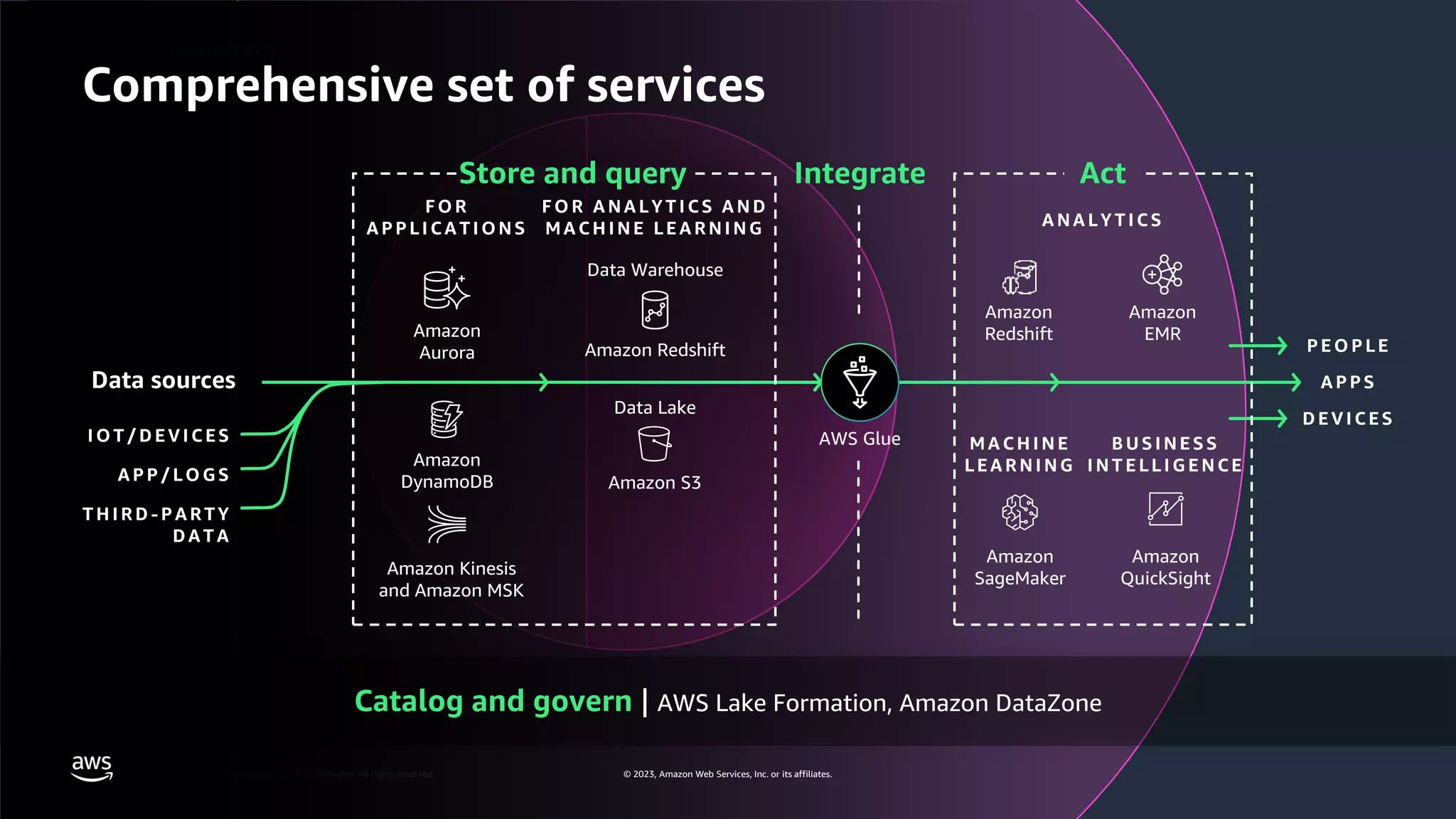 AWS DATA ROADSHOW 2023
© 2023, Amazon Web Services, Inc. or its affiliates. All rights reserved.
A PPS
DE VI C E S
PE O PLE
A PP/ LO GS
T H I R D -PA R TY
DA T A
I O T / DE VI C ES
Data sources
Comprehensive set of services
Catalog and govern | AWS Lake Formation, Amazon DataZone
Amazon
Redshift
Amazon
EMR
BUS I NE S S
I NT E LLI G E NCE
Amazon
QuickSight
MA C H I NE
LE A R NI NG
Amazon
SageMaker
A NA LYT I C S
Act
FO R
A PPLI C A TI ONS
Amazon
Aurora
Amazon Kinesis
and Amazon MSK
FO R A NA LYT I C S A ND
MA C H I NE LE A R NI NG
Data Lake
Amazon S3
Amazon Redshift
Data Warehouse
Amazon
DynamoDB
Store and query
AWS Glue
Integrate
© 2023, Amazon Web Services, Inc. or its affiliates.
 