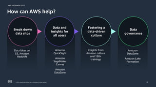 AWS DATA WEEK 2023
© 2023, Amazon Web Services, Inc. or its affiliates. All rights reserved.
Data lakes on
S3, Amazon
Redshift
Amazon
QuickSight
Amazon
SageMaker
Canvas
Amazon
DataZone
Insights from
Amazon culture
and 150+
trainings
Amazon
DataZone
Amazon Lake
Formation
How can AWS help?
Break down
data silos
Data and
insights for
all users
Fostering a
data-driven
culture
Data
governance
26
 