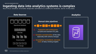 AWS DATA ROADSHOW 2023
© 2023, Amazon Web Services, Inc. or its affiliates. All rights reserved.
Ingesting data into analytics systems is complex
M U L T I P L E S O U R C E S Y S T E M S R E Q U I R E S E P A R A T E & C O M P L E X M A N U A L D A T A P I P E L I N E S
Data Sources
Operational databases
Streaming data
Data lake
Analytics
Expensive and cumbersome
to build and maintain ETL jobs
Complex reconstruction of the data
especially with schema changes
Incomplete, inconsistent, and stale
views of data, limiting insights
Manual data pipelines
File storage
X
X
X
 