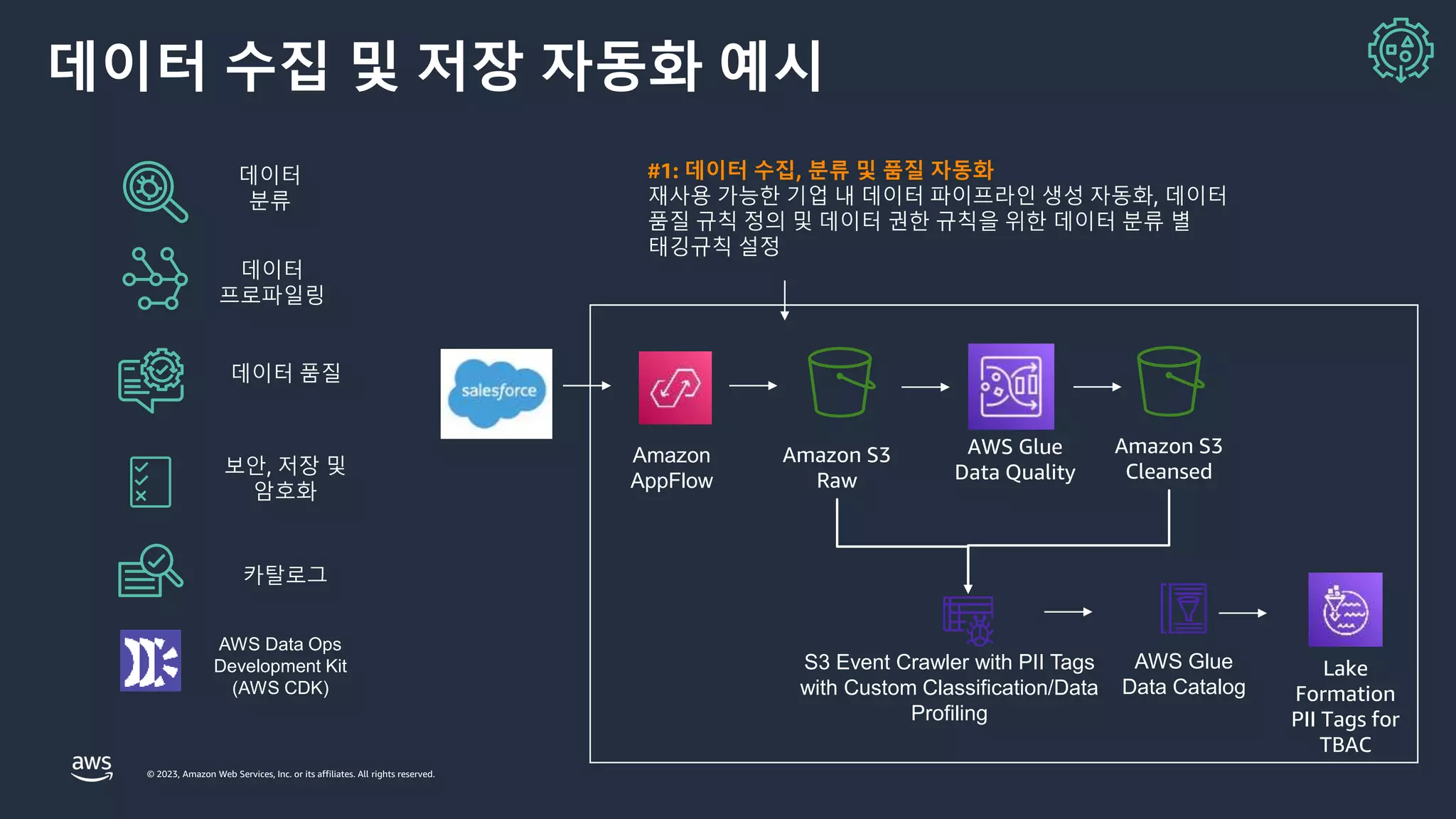 © 2023, Amazon Web Services, Inc. or its affiliates. All rights reserved.
데이터 수집 및 저장 자동화 예시
Amazon S3
Raw
AWS Glue
Data Quality
#1: 데이터 수집, 분류 및 품질 자동화
재사용 가능한 기업 내 데이터 파이프라인 생성 자동화, 데이터
품질 규칙 정의 및 데이터 권한 규칙을 위한 데이터 분류 별
태깅규칙 설정
Amazon S3
Cleansed
Lake
Formation
PII Tags for
TBAC
AWS Data Ops
Development Kit
(AWS CDK)
보안, 저장 및
암호화
데이터 품질
데이터
프로파일링
데이터
분류
카탈로그
S3 Event Crawler with PII Tags
with Custom Classification/Data
Profiling
Amazon
AppFlow
AWS Glue
Data Catalog
 