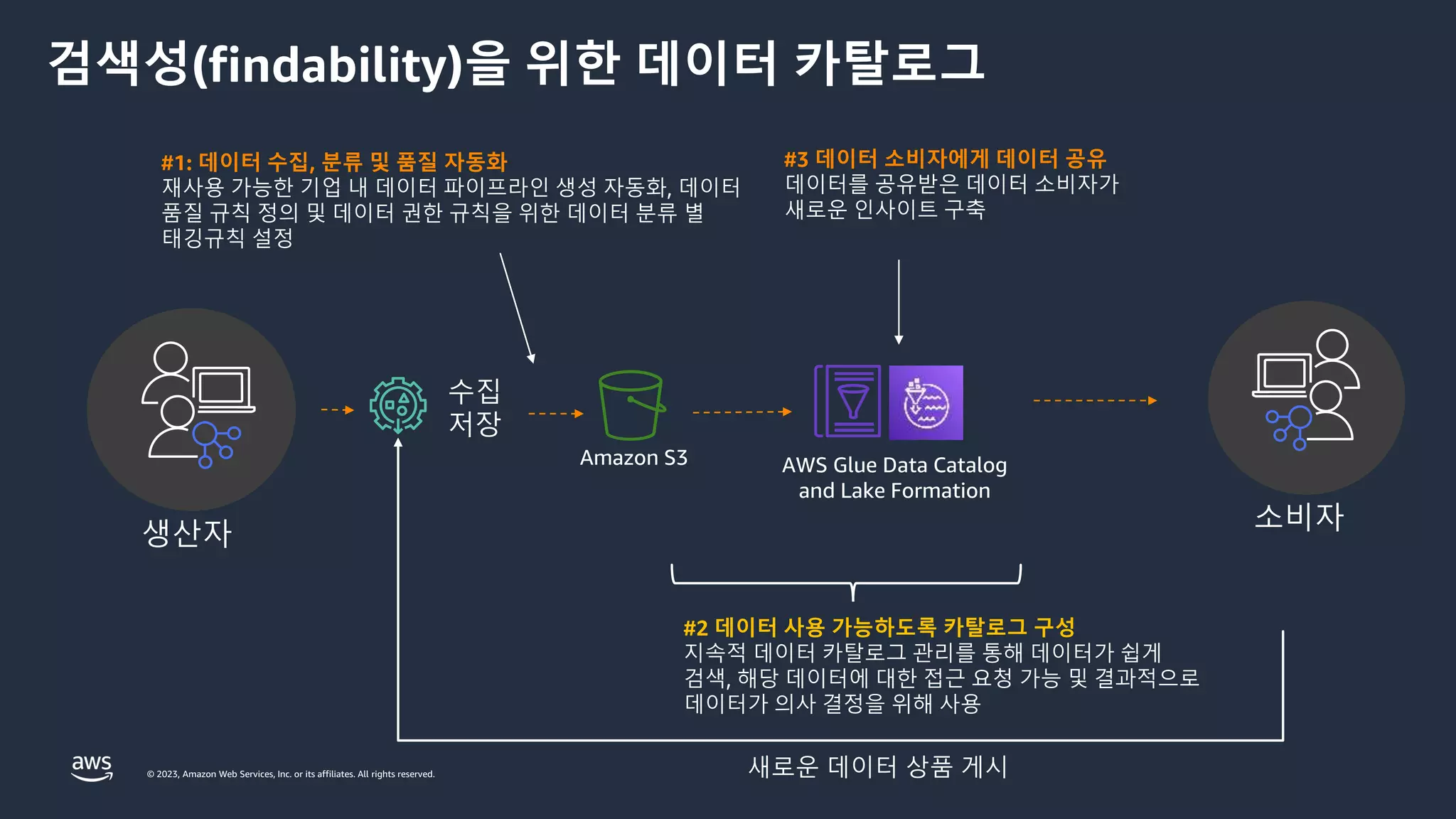 © 2023, Amazon Web Services, Inc. or its affiliates. All rights reserved.
검색성(findability)을 위한 데이터 카탈로그
Amazon S3 AWS Glue Data Catalog
and Lake Formation
#1: 데이터 수집, 분류 및 품질 자동화
재사용 가능한 기업 내 데이터 파이프라인 생성 자동화, 데이터
품질 규칙 정의 및 데이터 권한 규칙을 위한 데이터 분류 별
태깅규칙 설정
#2 데이터 사용 가능하도록 카탈로그 구성
지속적 데이터 카탈로그 관리를 통해 데이터가 쉽게
검색, 해당 데이터에 대한 접근 요청 가능 및 결과적으로
데이터가 의사 결정을 위해 사용
#3 데이터 소비자에게 데이터 공유
데이터를 공유받은 데이터 소비자가
새로운 인사이트 구축
수집
저장
새로운 데이터 상품 게시
생산자
소비자
 