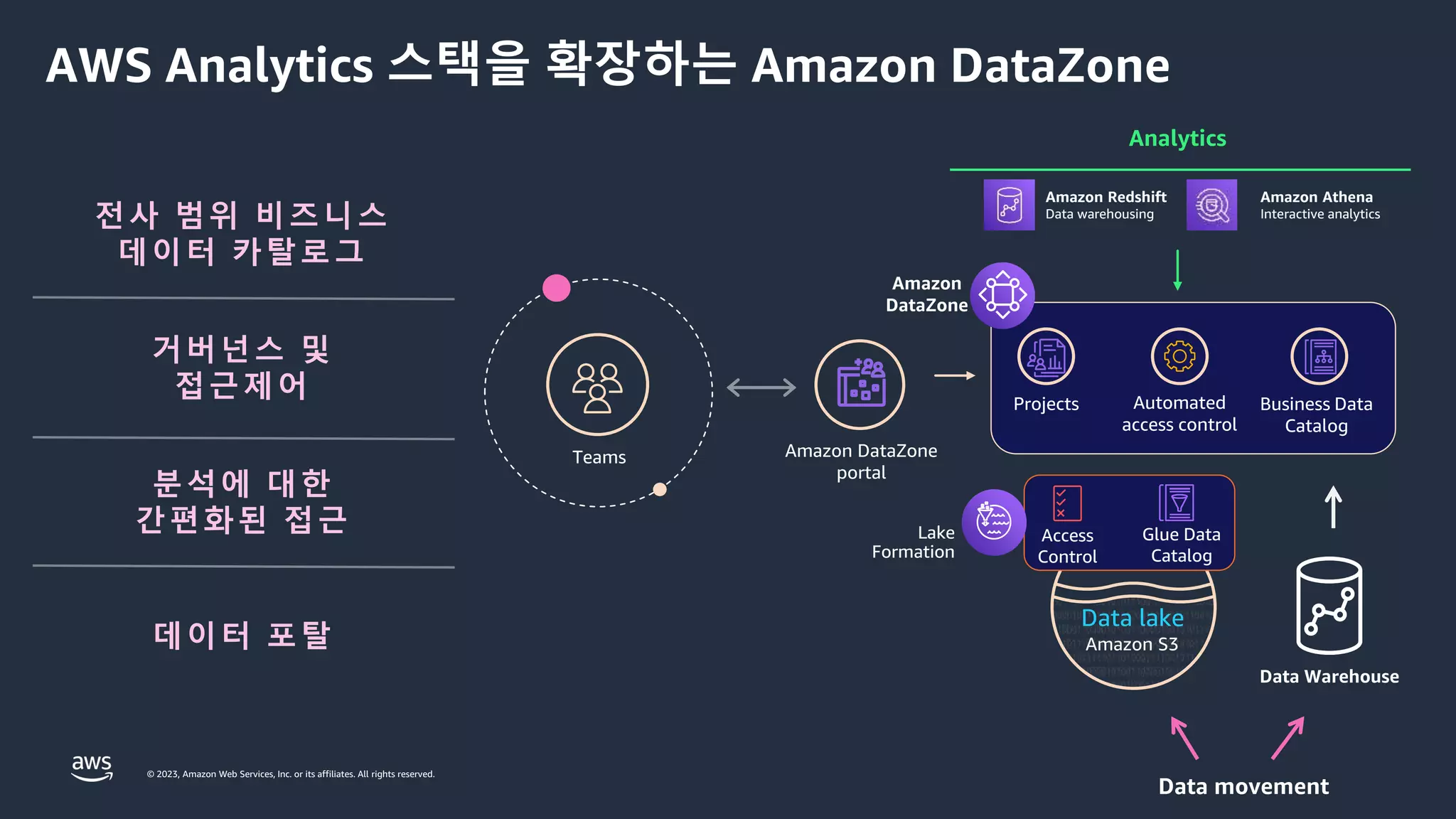 © 2023, Amazon Web Services, Inc. or its affiliates. All rights reserved.
Amazon S3
Data lake
AWS Analytics 스택을 확장하는 Amazon DataZone
Access
Control
Glue Data
Catalog
Lake
Formation
Amazon Redshift
Data warehousing
Amazon Athena
Interactive analytics
Analytics
Projects Automated
access control
Business Data
Catalog
Amazon
DataZone
Teams Amazon DataZone
portal
Data movement
전사 범위 비즈니스
데이터 카탈로그
거버넌스 및
접근제어
데이터 포탈
분석에 대한
간편화된 접근
Data Warehouse
 