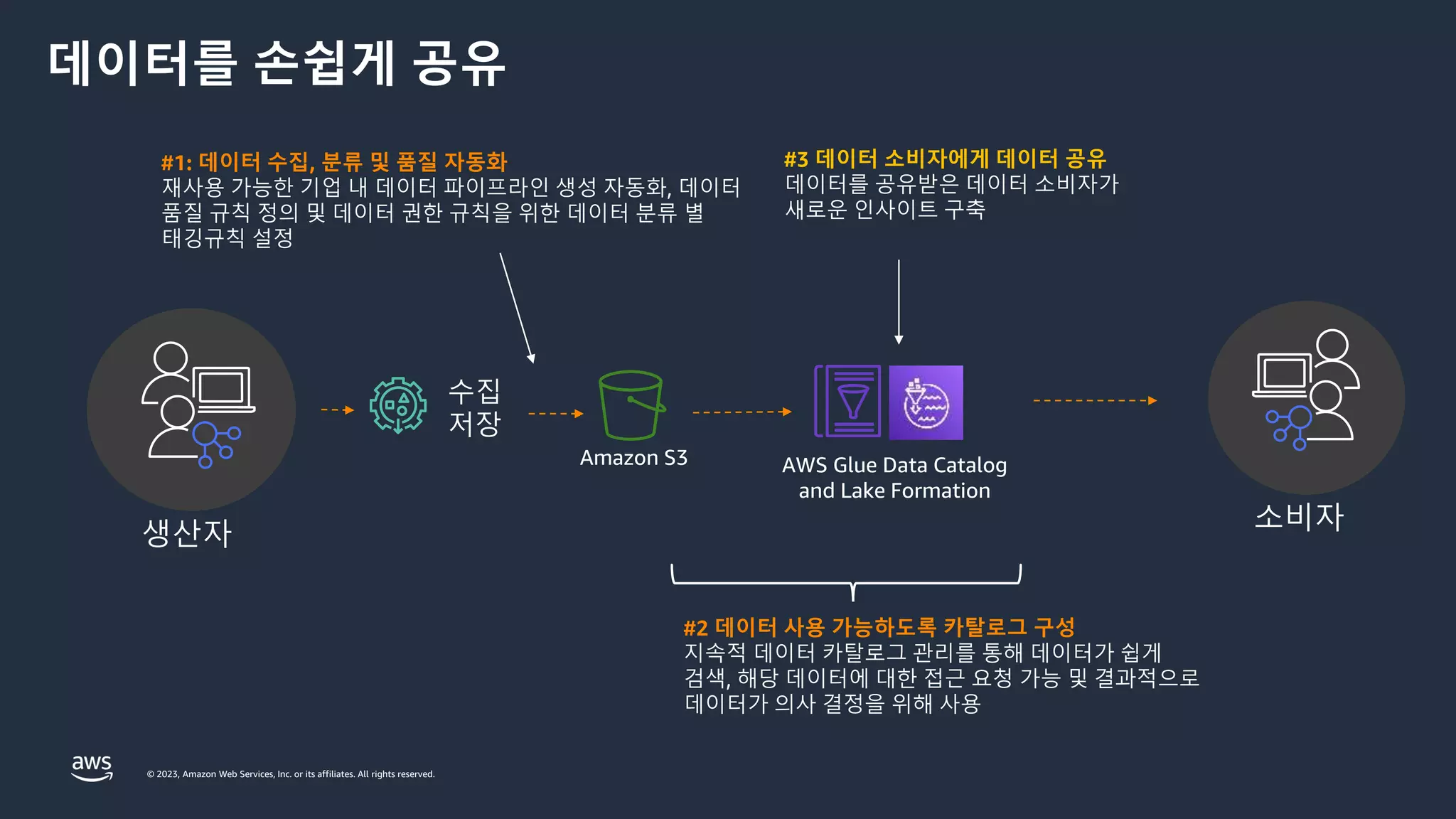 © 2023, Amazon Web Services, Inc. or its affiliates. All rights reserved.
데이터를 손쉽게 공유
Amazon S3 AWS Glue Data Catalog
and Lake Formation
#1: 데이터 수집, 분류 및 품질 자동화
재사용 가능한 기업 내 데이터 파이프라인 생성 자동화, 데이터
품질 규칙 정의 및 데이터 권한 규칙을 위한 데이터 분류 별
태깅규칙 설정
#2 데이터 사용 가능하도록 카탈로그 구성
지속적 데이터 카탈로그 관리를 통해 데이터가 쉽게
검색, 해당 데이터에 대한 접근 요청 가능 및 결과적으로
데이터가 의사 결정을 위해 사용
#3 데이터 소비자에게 데이터 공유
데이터를 공유받은 데이터 소비자가
새로운 인사이트 구축
수집
저장
생산자
소비자
 