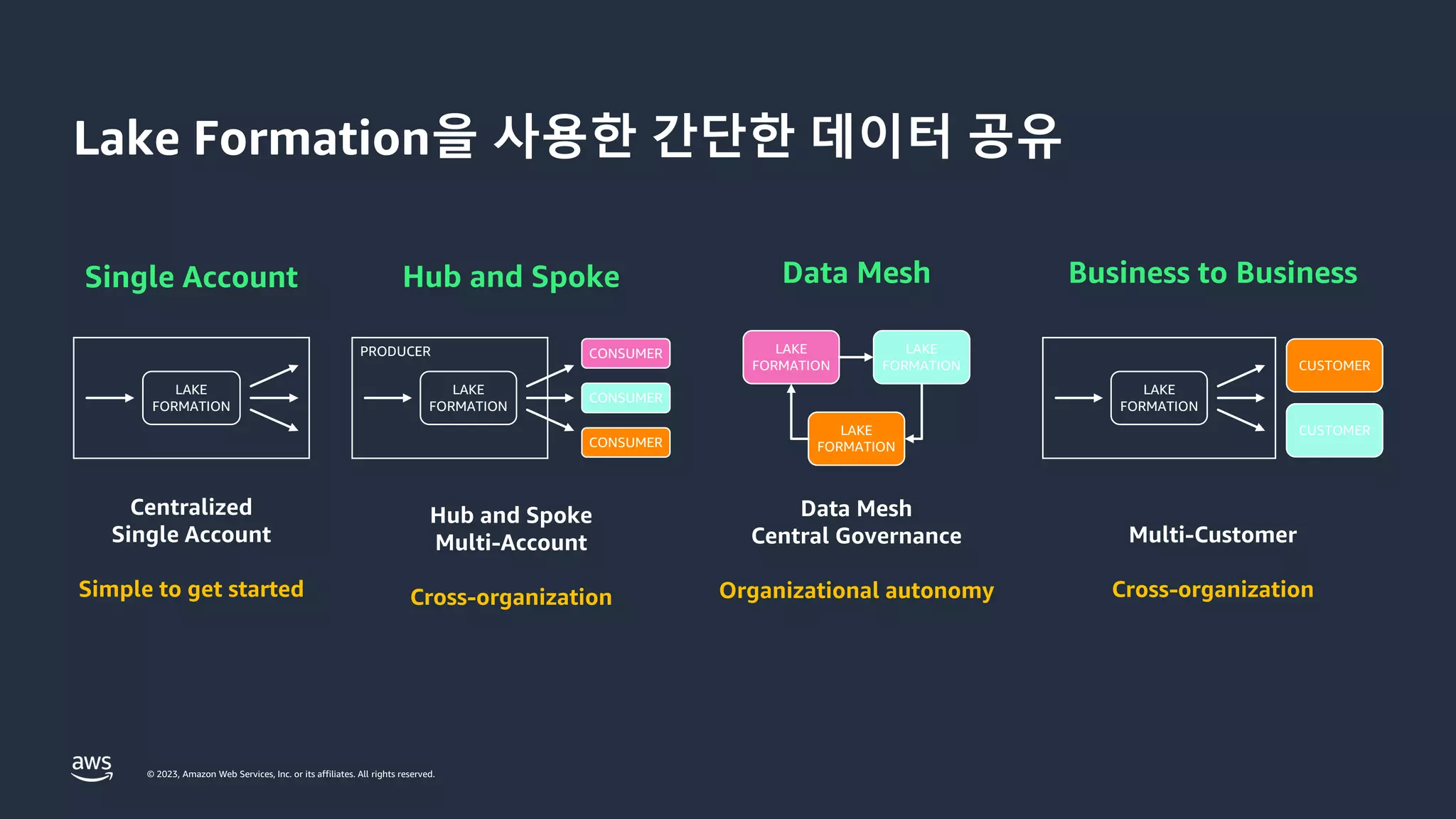© 2023, Amazon Web Services, Inc. or its affiliates. All rights reserved.
Lake Formation을 사용한 간단한 데이터 공유
Single Account
Centralized
Single Account
Simple to get started
LAKE
FORMATION
Hub and Spoke
Hub and Spoke
Multi-Account
Cross-organization
PRODUCER
LAKE
FORMATION
CONSUMER
CONSUMER
CONSUMER
Data Mesh
Data Mesh
Central Governance
Organizational autonomy
LAKE
FORMATION
LAKE
FORMATION
LAKE
FORMATION
Multi-Customer
Cross-organization
Business to Business
LAKE
FORMATION
CUSTOMER
CUSTOMER
 
