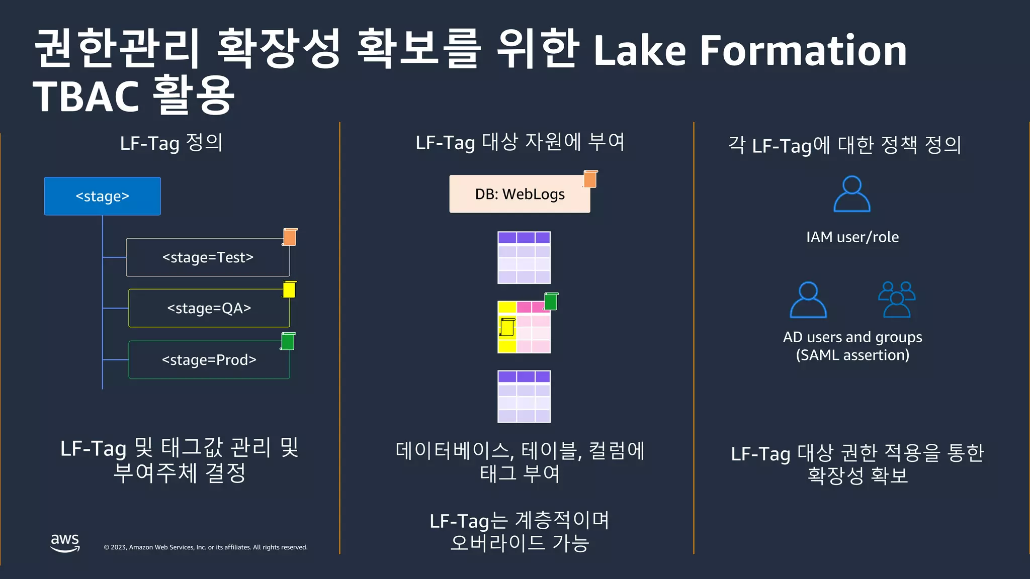 © 2023, Amazon Web Services, Inc. or its affiliates. All rights reserved.
각 LF-Tag에 대한 정책 정의
권한관리 확장성 확보를 위한 Lake Formation
TBAC 활용
LF-Tag 정의
DB: Sales
IAM user/role
AD users and groups
(SAML assertion)
LF-Tag 대상 자원에 부여
LF-Tag 및 태그값 관리 및
부여주체 결정
데이터베이스, 테이블, 컬럼에
태그 부여
LF-Tag는 계층적이며
오버라이드 가능
LF-Tag 대상 권한 적용을 통한
확장성 확보
<stage>
<stage=Test>
<stage=QA>
<stage=Prod>
DB: WebLogs
 