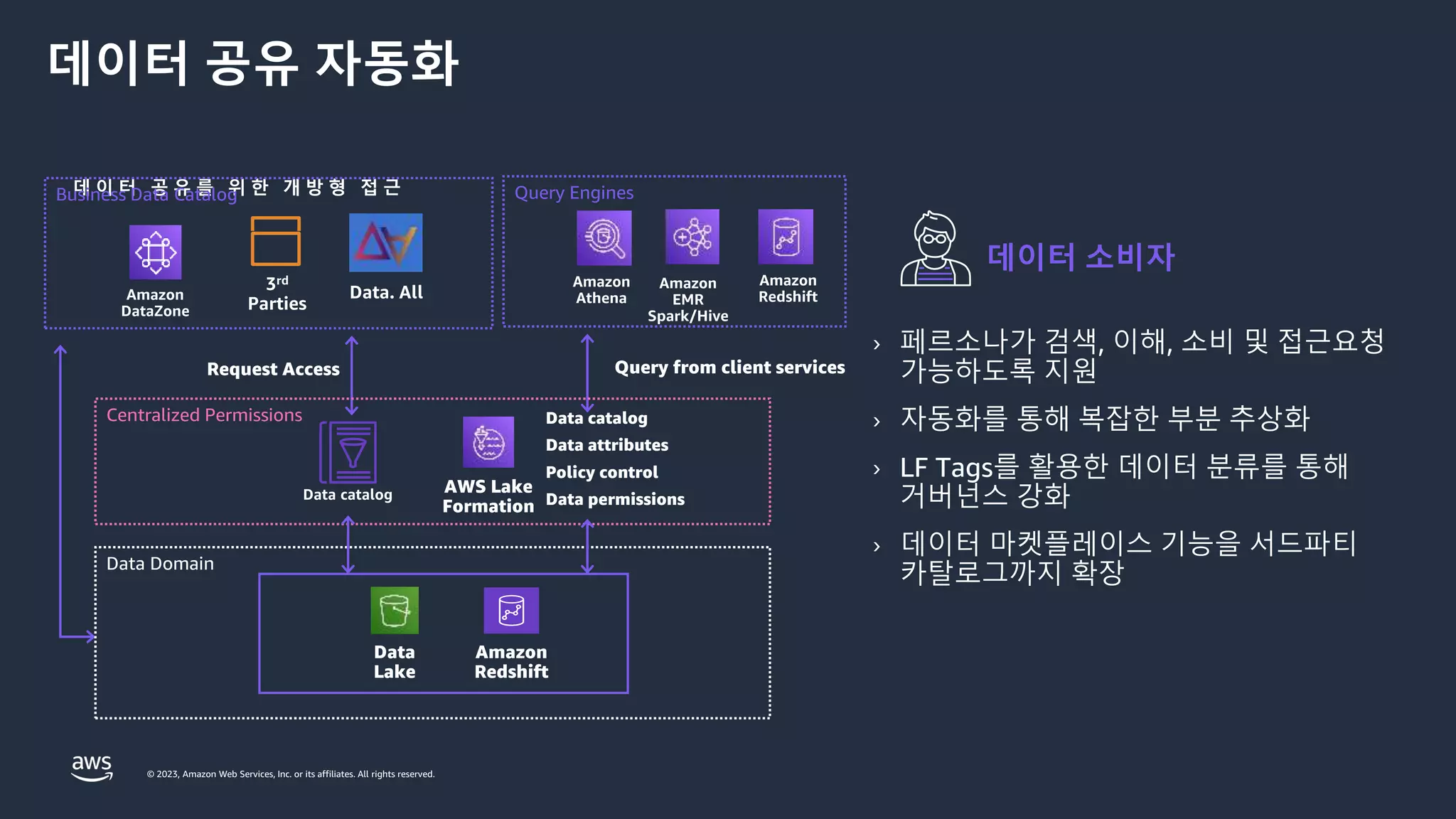 © 2023, Amazon Web Services, Inc. or its affiliates. All rights reserved.
데이터 공유 자동화
데 이 터 공 유 를 위 한 개 방 형 접 근
Query from client services
Request Access
데이터 소비자
Business Data Catalog
Centralized Permissions
AWS Lake
Formation
Data catalog
Data attributes
Policy control
Data permissions
Data Domain
Data
Lake
Amazon
Redshift
› 페르소나가 검색, 이해, 소비 및 접근요청
가능하도록 지원
› 자동화를 통해 복잡한 부분 추상화
› LF Tags를 활용한 데이터 분류를 통해
거버넌스 강화
› 데이터 마켓플레이스 기능을 서드파티
카탈로그까지 확장
Query Engines
 