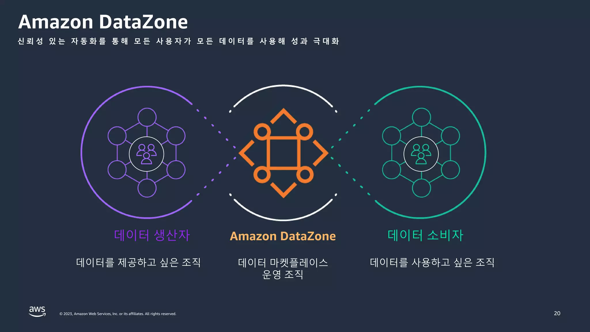 © 2023, Amazon Web Services, Inc. or its affiliates. All rights reserved.
Amazon DataZone
신 뢰 성 있 는 자 동 화 를 통 해 모 든 사 용 자 가 모 든 데 이 터 를 사 용 해 성 과 극 대 화
20
데이터 마켓플레이스
운영 조직
데이터를 제공하고 싶은 조직 데이터를 사용하고 싶은 조직
Amazon DataZone
데이터 생산자 데이터 소비자
 