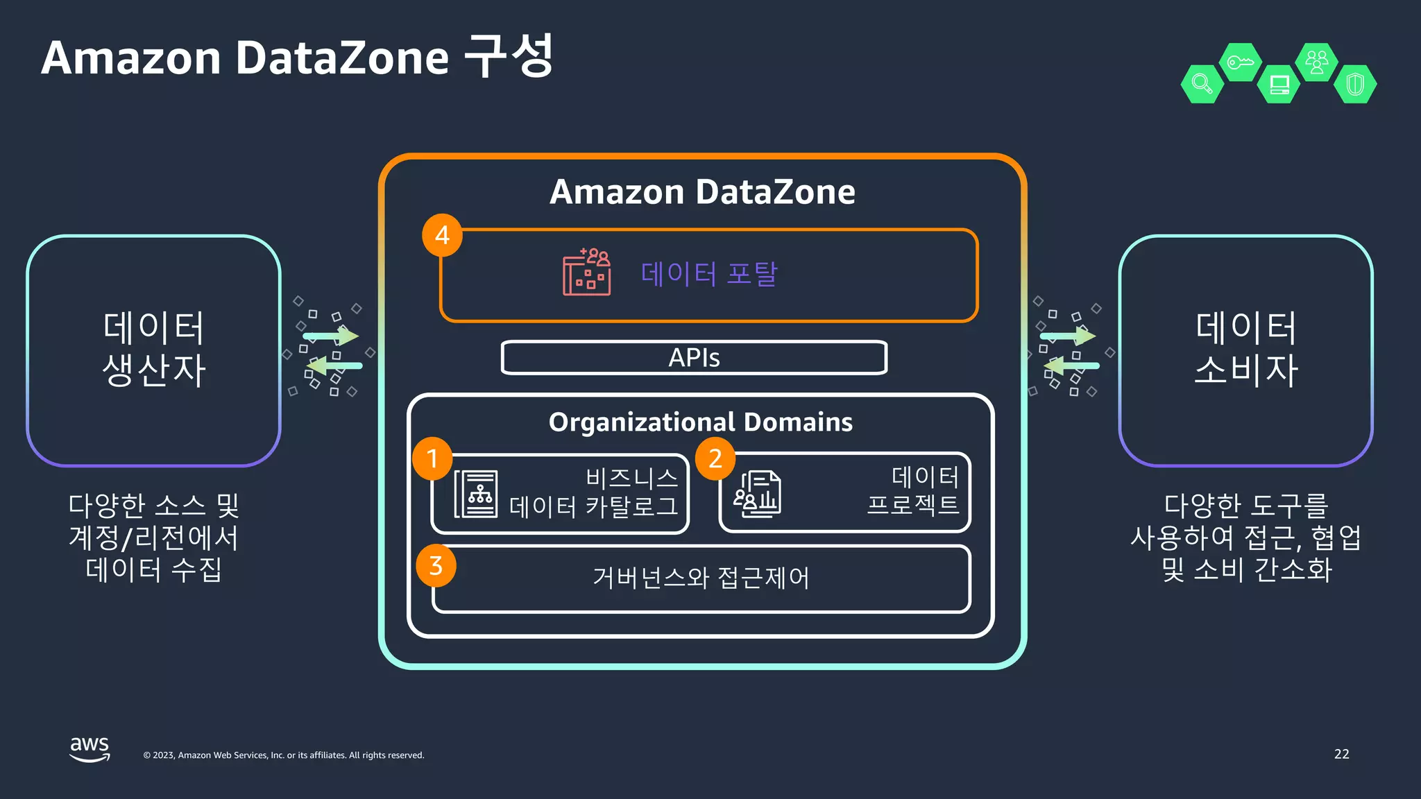 © 2023, Amazon Web Services, Inc. or its affiliates. All rights reserved.
Amazon DataZone 구성
다양한 도구를
사용하여 접근, 협업
및 소비 간소화
데이터 포탈
비즈니스
데이터 카탈로그
거버넌스와 접근제어
다양한 소스 및
계정/리전에서
데이터 수집
데이터
프로젝트
APIs
Organizational Domains
Amazon DataZone
데이터
생산자
데이터
소비자
22
1 2
3
4
 