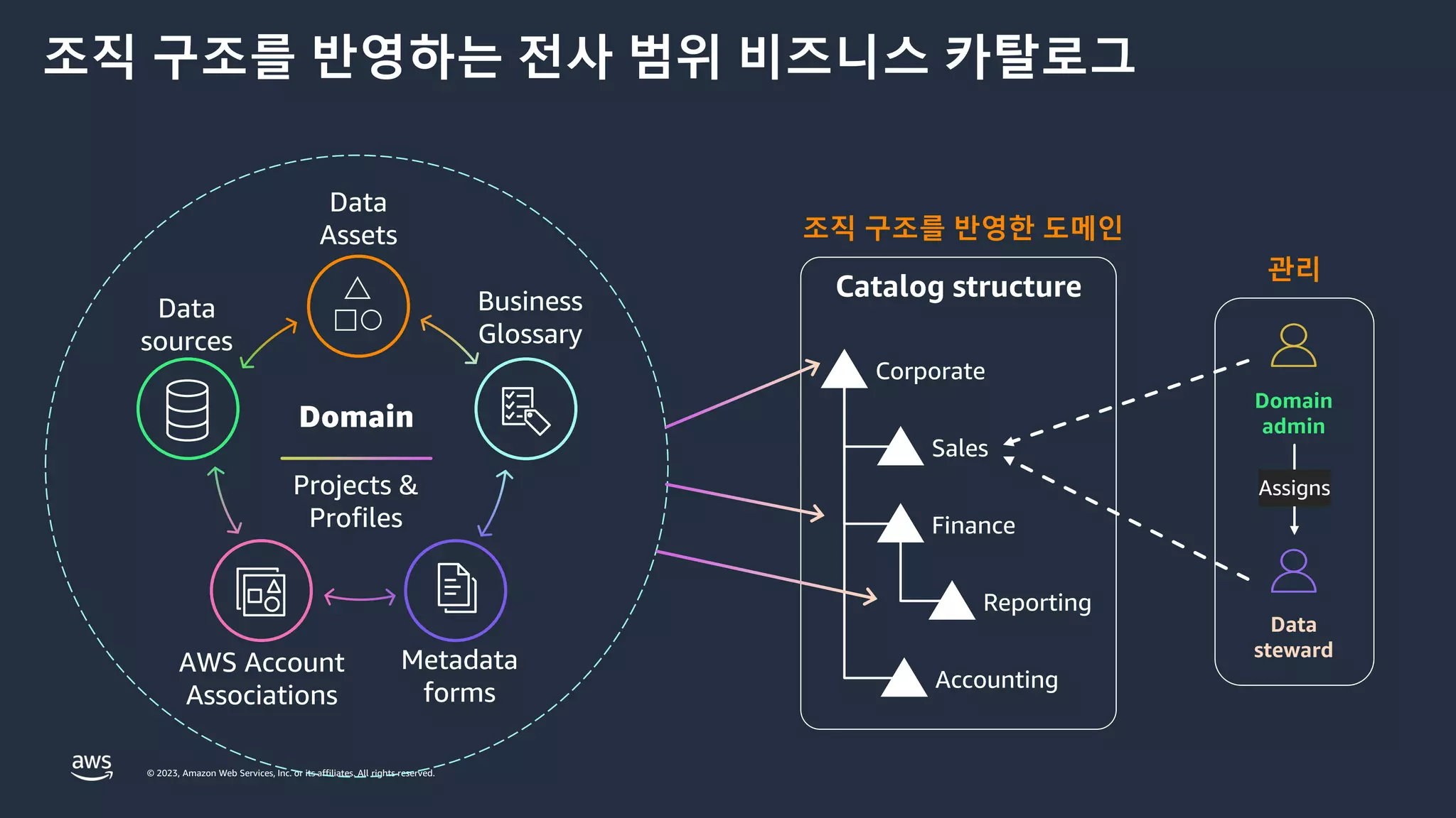 © 2023, Amazon Web Services, Inc. or its affiliates. All rights reserved.
Domain
Projects &
Profiles
Data
Assets
Data
sources
Business
Glossary
AWS Account
Associations
Metadata
forms
Corporate
Sales
Finance
Reporting
Accounting
Catalog structure
조직 구조를 반영한 도메인
관리
Data
steward
Domain
admin
Assigns
조직 구조를 반영하는 전사 범위 비즈니스 카탈로그
 
