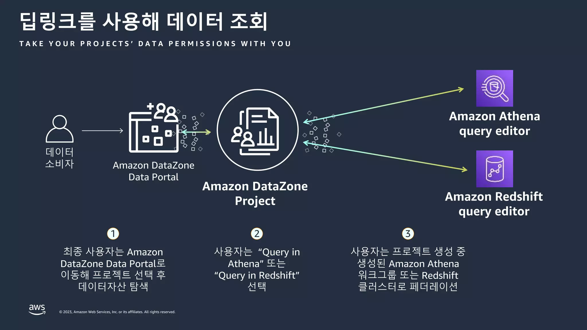 © 2023, Amazon Web Services, Inc. or its affiliates. All rights reserved.
딥링크를 사용해 데이터 조회
T A K E Y O U R P R O J E C T S ’ D A T A P E R M I S S I O N S W I T H Y O U
1
최종 사용자는 Amazon
DataZone Data Portal로
이동해 프로젝트 선택 후
데이터자산 탐색
데이터
소비자
2
사용자는 “Query in
Athena” 또는
“Query in Redshift”
선택
Amazon DataZone
Project
Amazon Athena
query editor
Amazon Redshift
query editor
사용자는 프로젝트 생성 중
생성된 Amazon Athena
워크그룹 또는 Redshift
클러스터로 페더레이션
3
Amazon DataZone
Data Portal
 