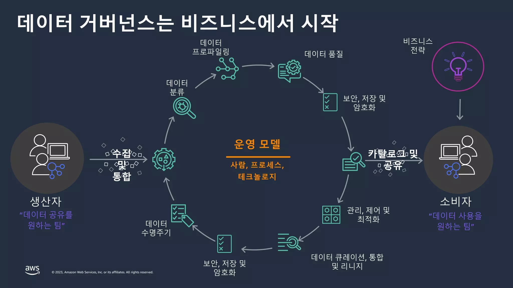© 2023, Amazon Web Services, Inc. or its affiliates. All rights reserved.
데이터
수명주기
보안, 저장 및
암호화
수집
및
통합
데이터 품질
데이터 큐레이션, 통합
및 리니지
데이터
프로파일링
비즈니스
전략
데이터
분류
카탈로그 및
공유
운영 모델
사람, 프로세스,
테크놀로지
데이터 거버넌스는 비즈니스에서 시작
생산자
“데이터 공유를
원하는 팀”
소비자
“데이터 사용을
원하는 팀”
관리, 제어 및
최적화
보안, 저장 및
암호화
 
