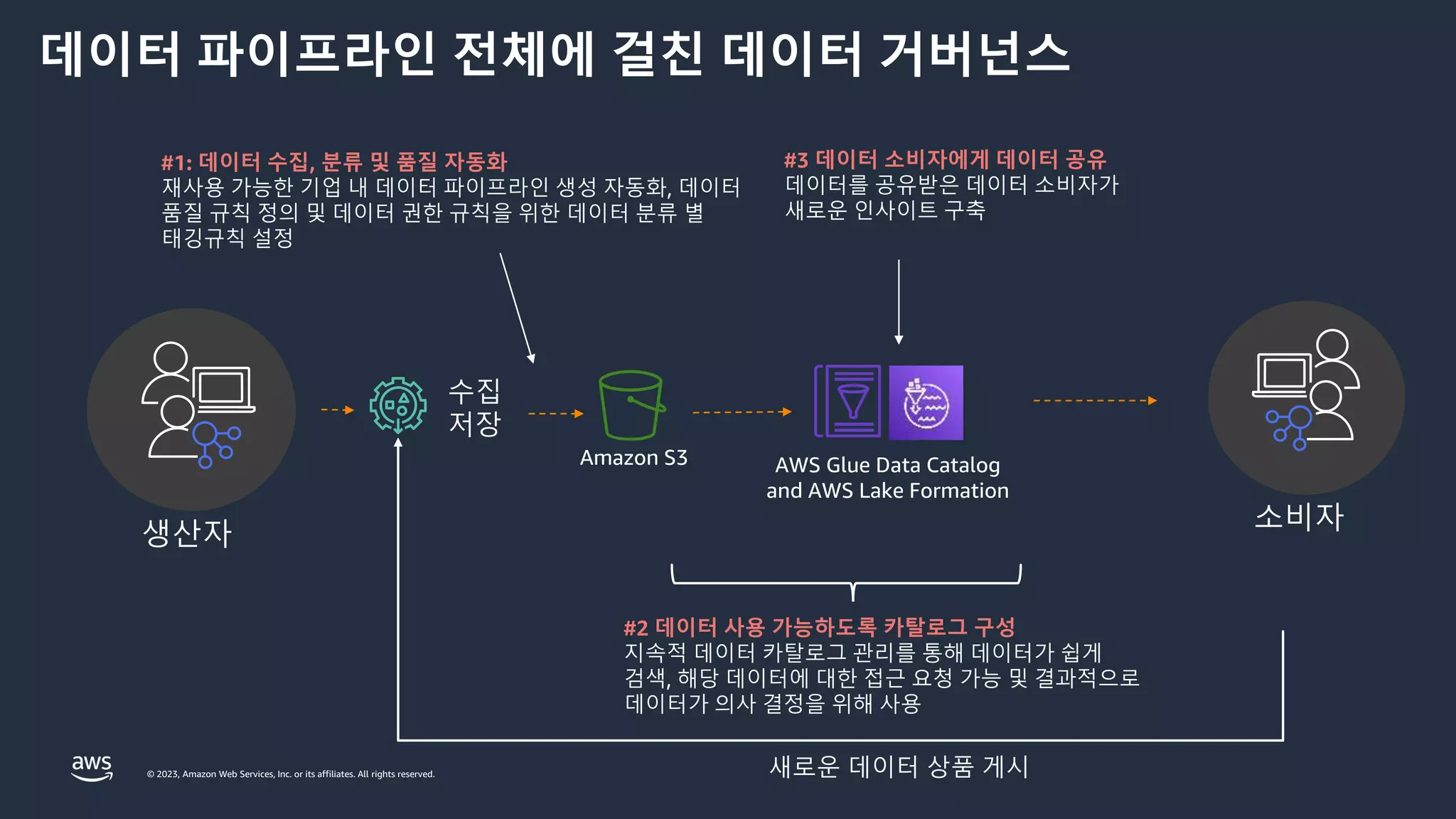 © 2023, Amazon Web Services, Inc. or its affiliates. All rights reserved.
데이터 파이프라인 전체에 걸친 데이터 거버넌스
Amazon S3 AWS Glue Data Catalog
and AWS Lake Formation
#1: 데이터 수집, 분류 및 품질 자동화
재사용 가능한 기업 내 데이터 파이프라인 생성 자동화, 데이터
품질 규칙 정의 및 데이터 권한 규칙을 위한 데이터 분류 별
태깅규칙 설정
#2 데이터 사용 가능하도록 카탈로그 구성
지속적 데이터 카탈로그 관리를 통해 데이터가 쉽게
검색, 해당 데이터에 대한 접근 요청 가능 및 결과적으로
데이터가 의사 결정을 위해 사용
#3 데이터 소비자에게 데이터 공유
데이터를 공유받은 데이터 소비자가
새로운 인사이트 구축
수집
저장
새로운 데이터 상품 게시
생산자
소비자
 
