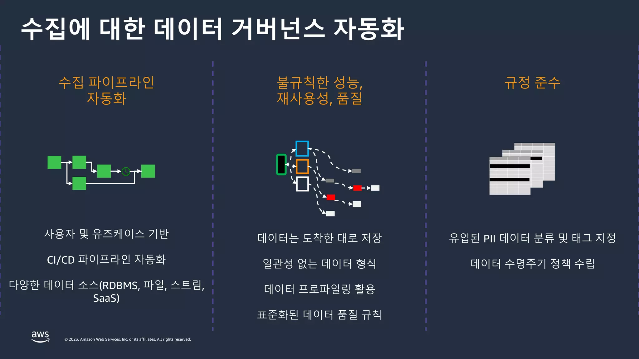 © 2023, Amazon Web Services, Inc. or its affiliates. All rights reserved.
수집에 대한 데이터 거버넌스 자동화
수집 파이프라인
자동화
규정 준수
불규칙한 성능,
재사용성, 품질
사용자 및 유즈케이스 기반
CI/CD 파이프라인 자동화
다양한 데이터 소스(RDBMS, 파일, 스트림,
SaaS)
데이터는 도착한 대로 저장
일관성 없는 데이터 형식
데이터 프로파일링 활용
표준화된 데이터 품질 규칙
유입된 PII 데이터 분류 및 태그 지정
데이터 수명주기 정책 수립
 