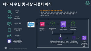 © 2023, Amazon Web Services, Inc. or its affiliates. All rights reserved.
데이터 수집 및 저장 자동화 예시
Amazon S3
Raw
AWS Glue
Data Quality
#1: 데이터 수집, 분류 및 품질 자동화
재사용 가능한 기업 내 데이터 파이프라인 생성 자동화, 데이터
품질 규칙 정의 및 데이터 권한 규칙을 위한 데이터 분류 별
태깅규칙 설정
Amazon S3
Cleansed
Lake
Formation
PII Tags for
TBAC
AWS Data Ops
Development Kit
(AWS CDK)
보안, 저장 및
암호화
데이터 품질
데이터
프로파일링
데이터
분류
카탈로그
S3 Event Crawler with PII Tags
with Custom Classification/Data
Profiling
Amazon
AppFlow
AWS Glue
Data Catalog
 