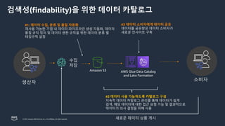 © 2023, Amazon Web Services, Inc. or its affiliates. All rights reserved.
검색성(findability)을 위한 데이터 카탈로그
Amazon S3 AWS Glue Data Catalog
and Lake Formation
#1: 데이터 수집, 분류 및 품질 자동화
재사용 가능한 기업 내 데이터 파이프라인 생성 자동화, 데이터
품질 규칙 정의 및 데이터 권한 규칙을 위한 데이터 분류 별
태깅규칙 설정
#2 데이터 사용 가능하도록 카탈로그 구성
지속적 데이터 카탈로그 관리를 통해 데이터가 쉽게
검색, 해당 데이터에 대한 접근 요청 가능 및 결과적으로
데이터가 의사 결정을 위해 사용
#3 데이터 소비자에게 데이터 공유
데이터를 공유받은 데이터 소비자가
새로운 인사이트 구축
수집
저장
새로운 데이터 상품 게시
생산자
소비자
 