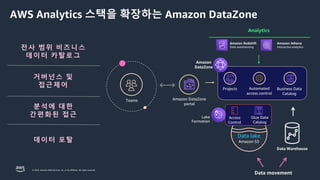 © 2023, Amazon Web Services, Inc. or its affiliates. All rights reserved.
Amazon S3
Data lake
AWS Analytics 스택을 확장하는 Amazon DataZone
Access
Control
Glue Data
Catalog
Lake
Formation
Amazon Redshift
Data warehousing
Amazon Athena
Interactive analytics
Analytics
Projects Automated
access control
Business Data
Catalog
Amazon
DataZone
Teams Amazon DataZone
portal
Data movement
전사 범위 비즈니스
데이터 카탈로그
거버넌스 및
접근제어
데이터 포탈
분석에 대한
간편화된 접근
Data Warehouse
 