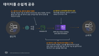 © 2023, Amazon Web Services, Inc. or its affiliates. All rights reserved.
데이터를 손쉽게 공유
Amazon S3 AWS Glue Data Catalog
and Lake Formation
#1: 데이터 수집, 분류 및 품질 자동화
재사용 가능한 기업 내 데이터 파이프라인 생성 자동화, 데이터
품질 규칙 정의 및 데이터 권한 규칙을 위한 데이터 분류 별
태깅규칙 설정
#2 데이터 사용 가능하도록 카탈로그 구성
지속적 데이터 카탈로그 관리를 통해 데이터가 쉽게
검색, 해당 데이터에 대한 접근 요청 가능 및 결과적으로
데이터가 의사 결정을 위해 사용
#3 데이터 소비자에게 데이터 공유
데이터를 공유받은 데이터 소비자가
새로운 인사이트 구축
수집
저장
생산자
소비자
 