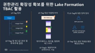 © 2023, Amazon Web Services, Inc. or its affiliates. All rights reserved.
각 LF-Tag에 대한 정책 정의
권한관리 확장성 확보를 위한 Lake Formation
TBAC 활용
LF-Tag 정의
DB: Sales
IAM user/role
AD users and groups
(SAML assertion)
LF-Tag 대상 자원에 부여
LF-Tag 및 태그값 관리 및
부여주체 결정
데이터베이스, 테이블, 컬럼에
태그 부여
LF-Tag는 계층적이며
오버라이드 가능
LF-Tag 대상 권한 적용을 통한
확장성 확보
<stage>
<stage=Test>
<stage=QA>
<stage=Prod>
DB: WebLogs
 