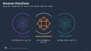 © 2023, Amazon Web Services, Inc. or its affiliates. All rights reserved.
Amazon DataZone
신 뢰 성 있 는 자 동 화 를 통 해 모 든 사 용 자 가 모 든 데 이 터 를 사 용 해 성 과 극 대 화
20
데이터 마켓플레이스
운영 조직
데이터를 제공하고 싶은 조직 데이터를 사용하고 싶은 조직
Amazon DataZone
데이터 생산자 데이터 소비자
 