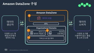 © 2023, Amazon Web Services, Inc. or its affiliates. All rights reserved.
Amazon DataZone 구성
다양한 도구를
사용하여 접근, 협업
및 소비 간소화
데이터 포탈
비즈니스
데이터 카탈로그
거버넌스와 접근제어
다양한 소스 및
계정/리전에서
데이터 수집
데이터
프로젝트
APIs
Organizational Domains
Amazon DataZone
데이터
생산자
데이터
소비자
22
1 2
3
4
 