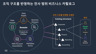 © 2023, Amazon Web Services, Inc. or its affiliates. All rights reserved.
Domain
Projects &
Profiles
Data
Assets
Data
sources
Business
Glossary
AWS Account
Associations
Metadata
forms
Corporate
Sales
Finance
Reporting
Accounting
Catalog structure
조직 구조를 반영한 도메인
관리
Data
steward
Domain
admin
Assigns
조직 구조를 반영하는 전사 범위 비즈니스 카탈로그
 