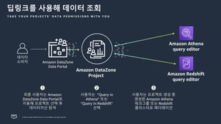 © 2023, Amazon Web Services, Inc. or its affiliates. All rights reserved.
딥링크를 사용해 데이터 조회
T A K E Y O U R P R O J E C T S ’ D A T A P E R M I S S I O N S W I T H Y O U
1
최종 사용자는 Amazon
DataZone Data Portal로
이동해 프로젝트 선택 후
데이터자산 탐색
데이터
소비자
2
사용자는 “Query in
Athena” 또는
“Query in Redshift”
선택
Amazon DataZone
Project
Amazon Athena
query editor
Amazon Redshift
query editor
사용자는 프로젝트 생성 중
생성된 Amazon Athena
워크그룹 또는 Redshift
클러스터로 페더레이션
3
Amazon DataZone
Data Portal
 