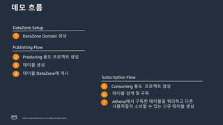 © 2023, Amazon Web Services, Inc. or its affiliates. All rights reserved.
데모 흐름
DataZone Domain 생성
Producing 용도 프로젝트 생성
테이블 DataZone에 게시
1
테이블 생성
2
3
4
Consuming 용도 프로젝트 생성
Athena에서 구독한 테이블을 쿼리하고 다른
사용자들이 소비할 수 있는 신규 테이블 생성
테이블 검색 및 구독
5
6
7
DataZone Setup
Publishing Flow
Subscription Flow
 